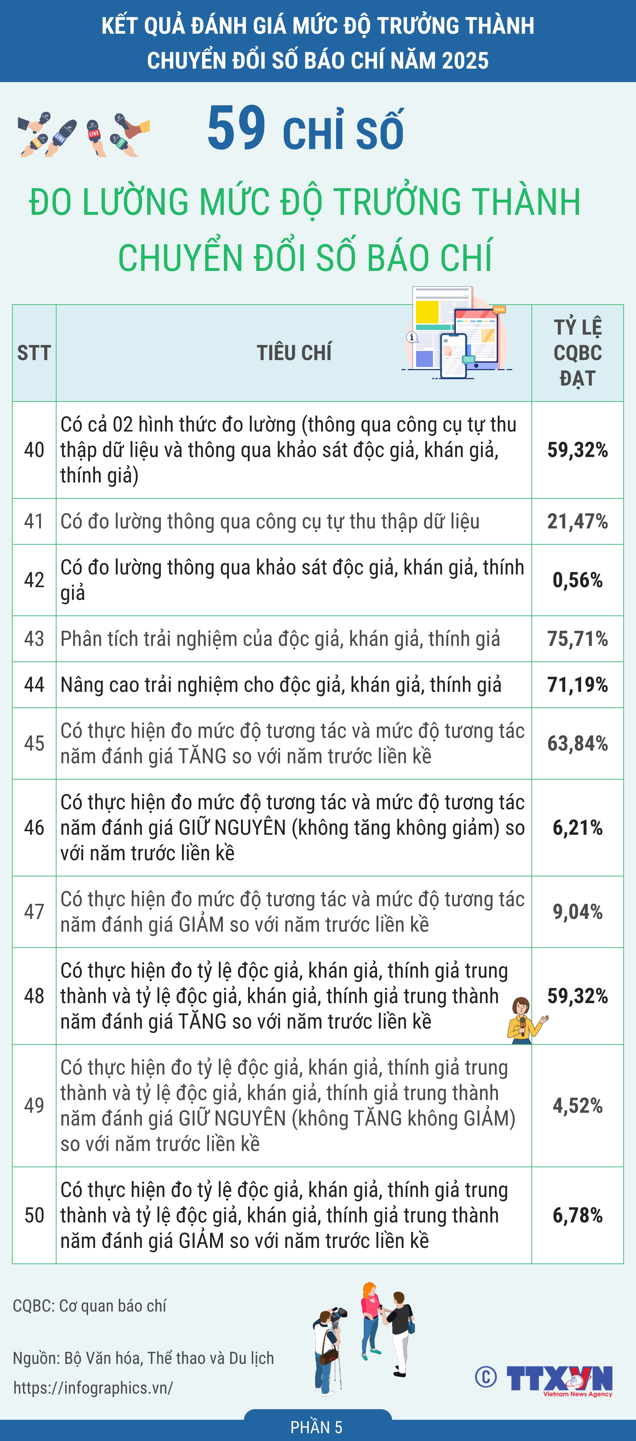 59 chỉ số đo lường mức độ trưởng thành chuyển đổi số báo chí năm...