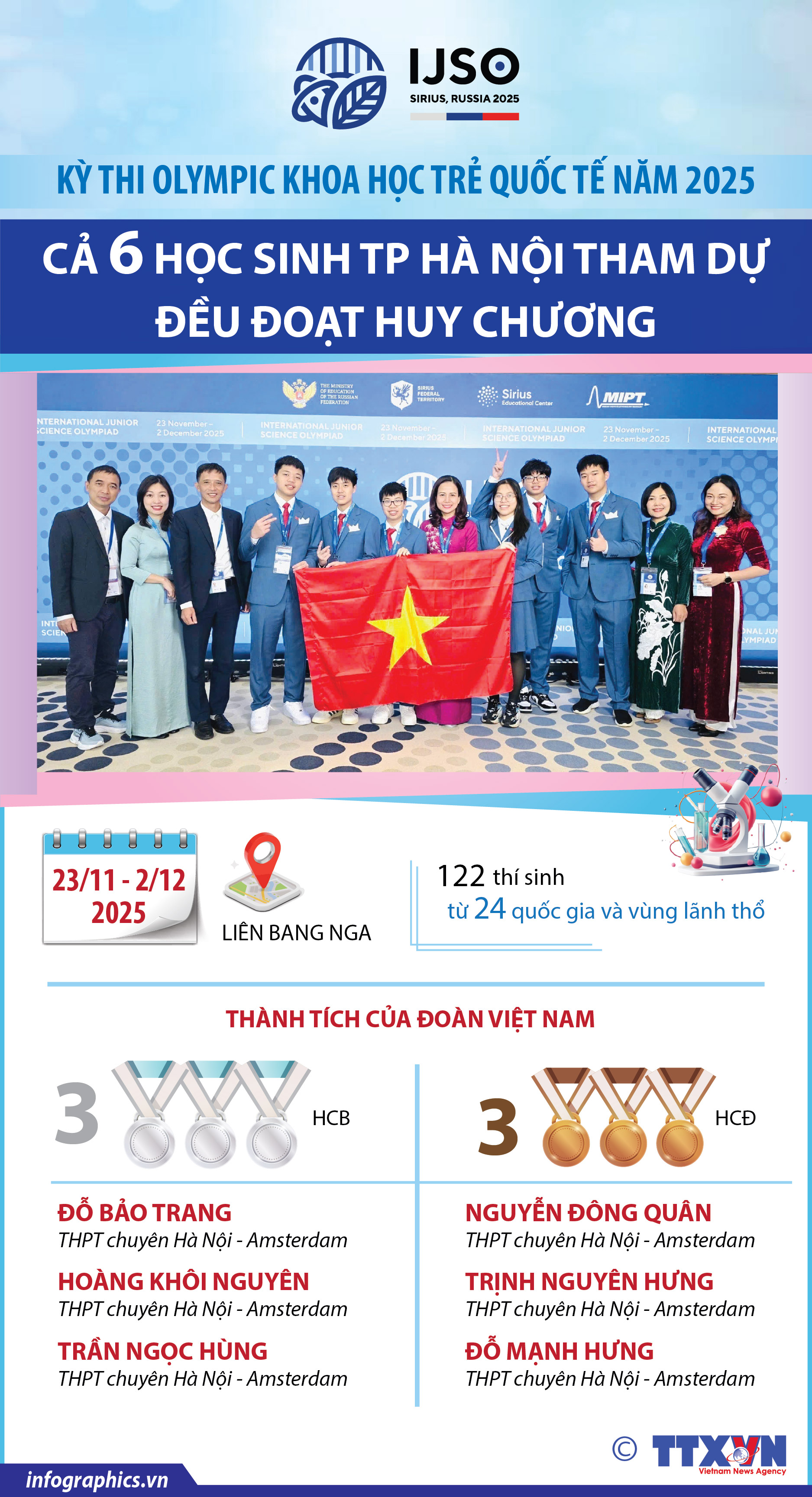 Kỳ thi Olympic khoa học trẻ quốc tế năm 2025: Cả 6 học sinh TP...