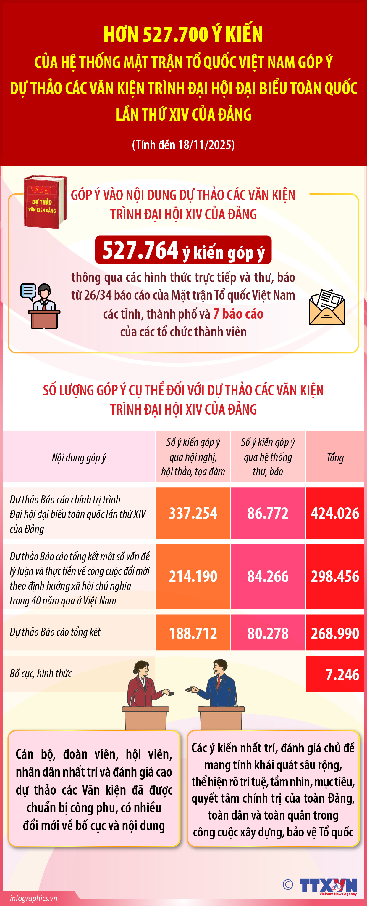 Hơn 527.700 ý kiến của hệ thống Mặt trận Tổ quốc Việt Nam góp ý...