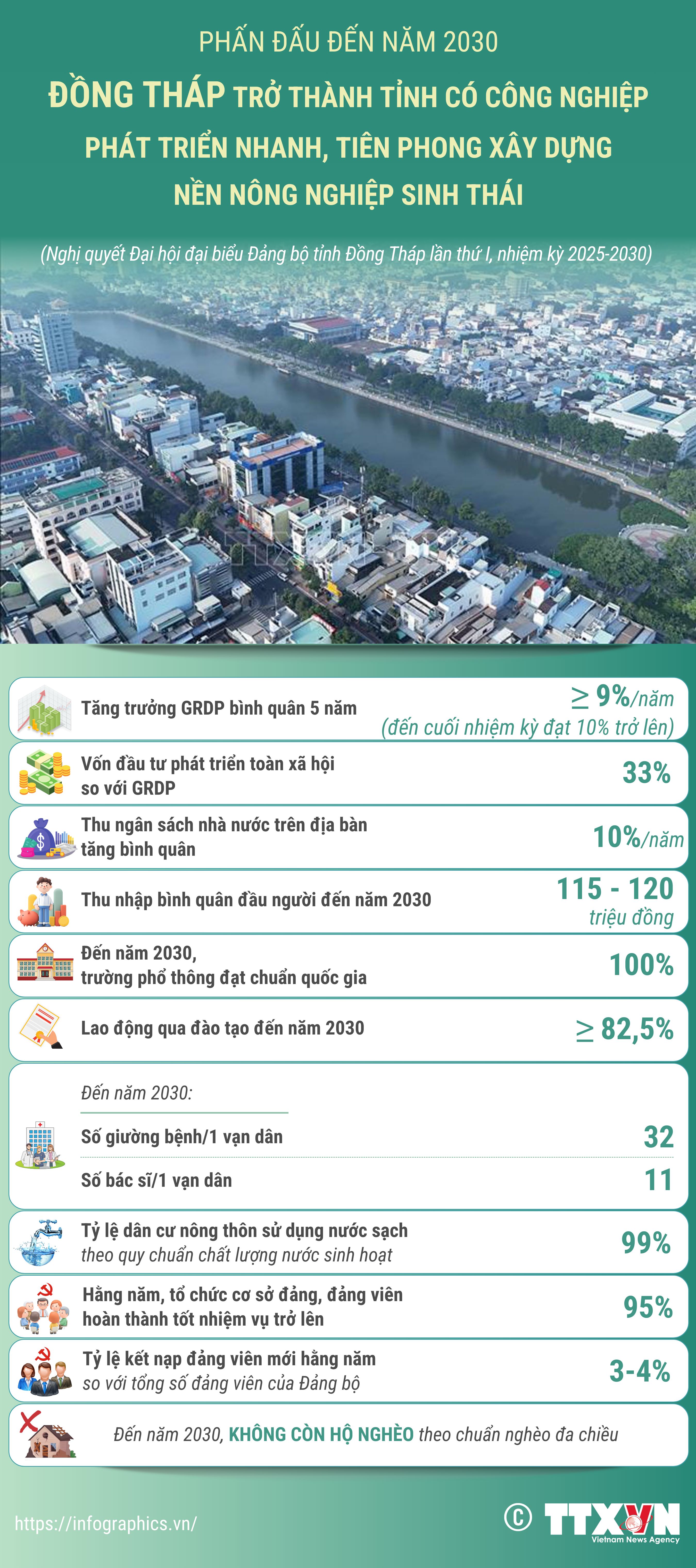 Phấn đấu đến năm 2030: Đồng Tháp trở thành tỉnh có công nghiệp phát triển...