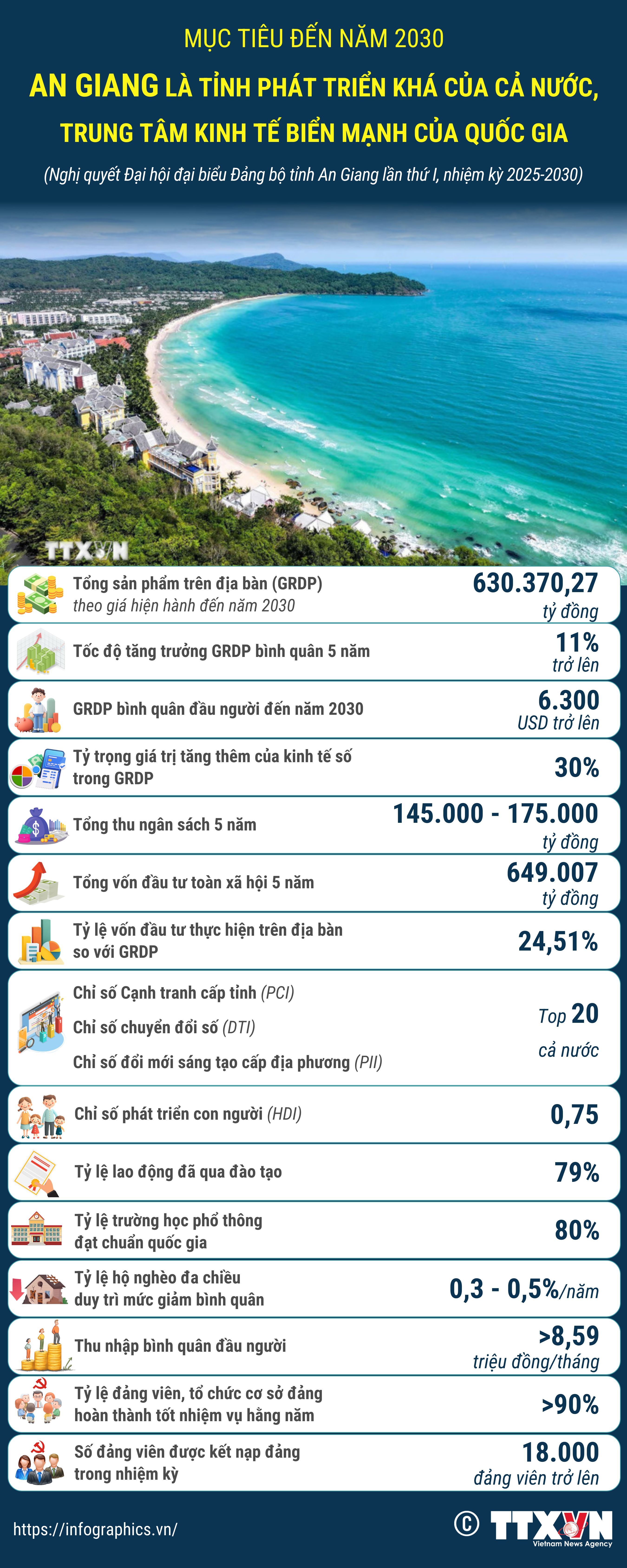 Mục tiêu đến năm 2030: An Giang là tỉnh phát triển khá của cả nước,...