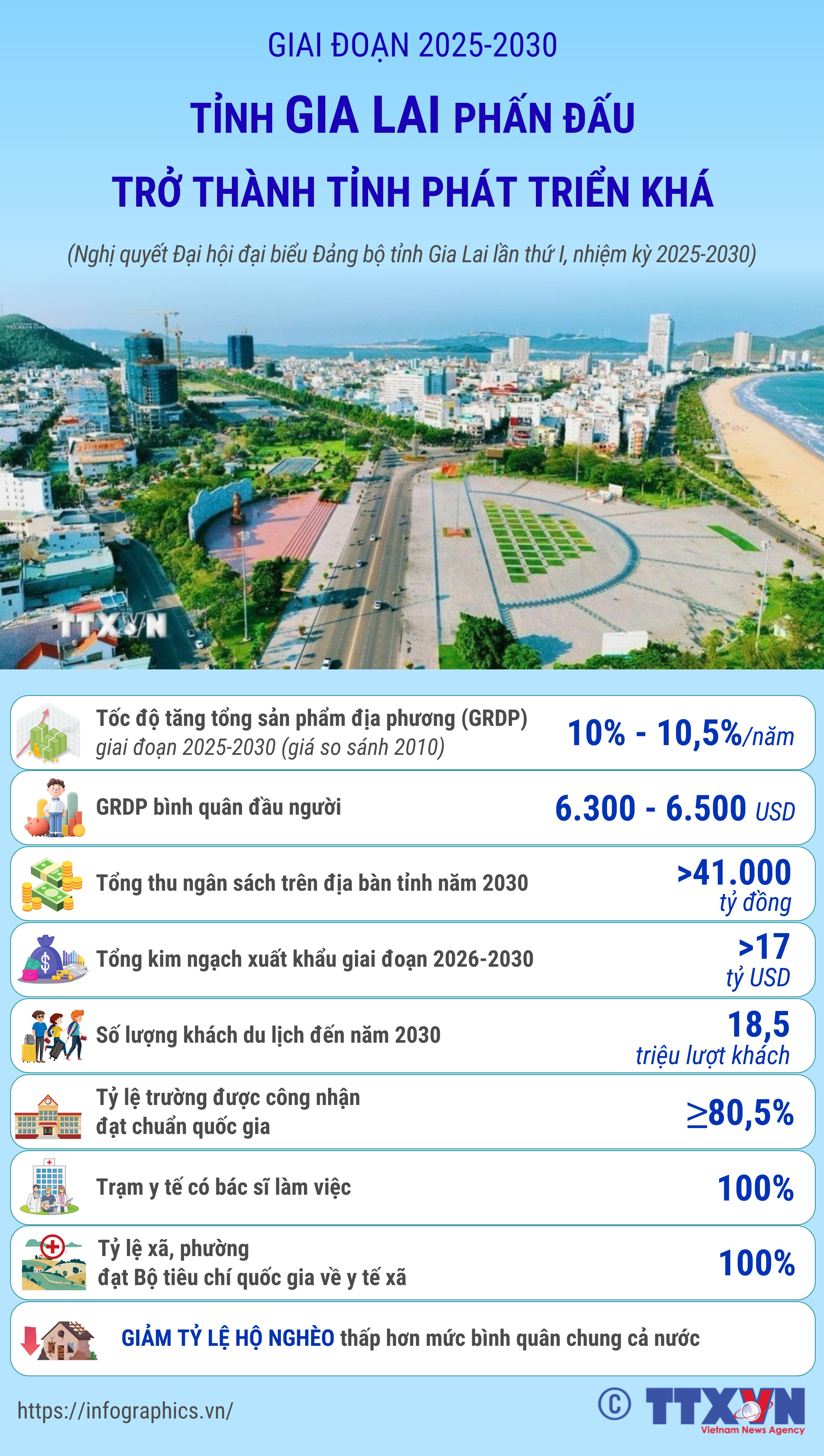 Giai đoạn 2025-2030: Tỉnh Gia Lai phấn đấu trở thành tỉnh phát triển khá