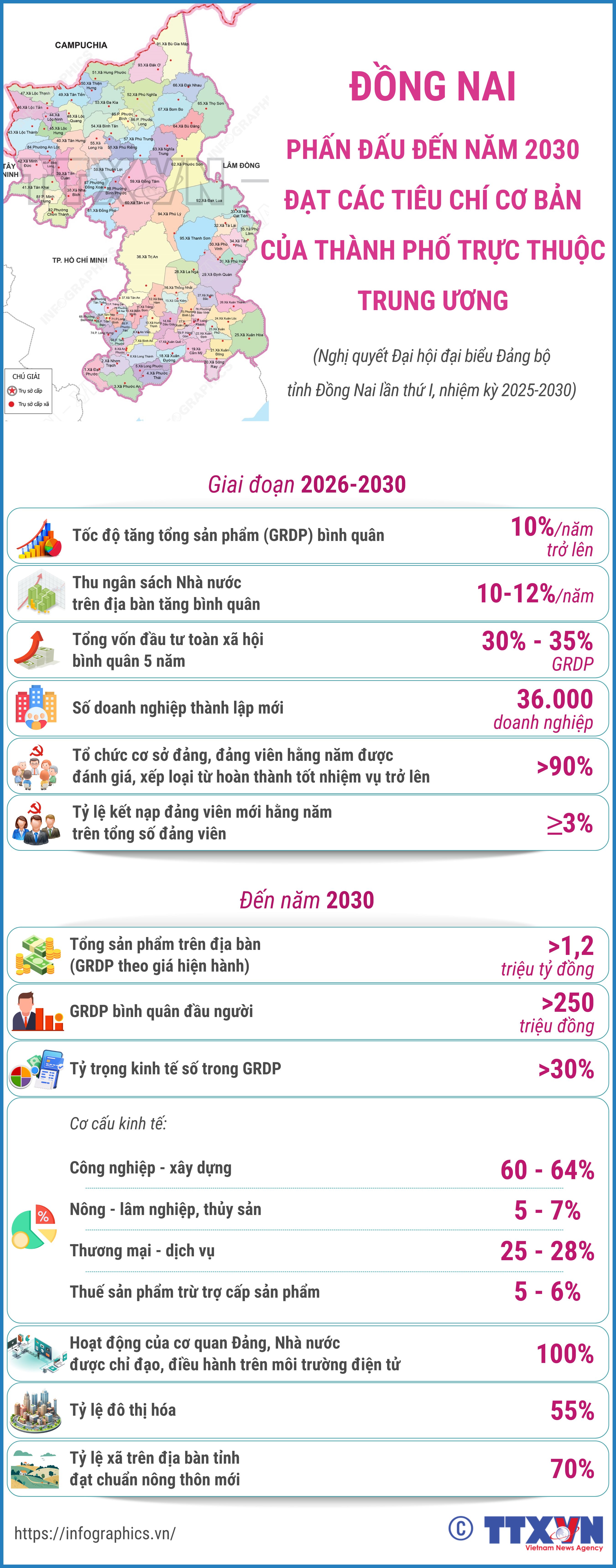 Đồng Nai phấn đấu đến năm 2030 đạt các tiêu chí cơ bản của thành...