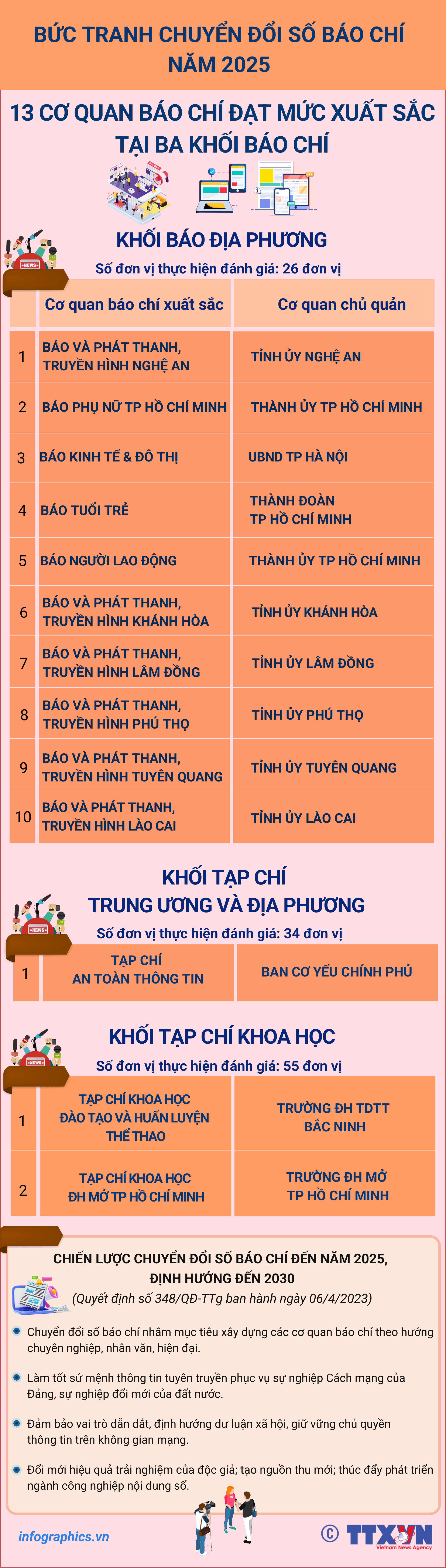 Khối báo địa phương và Khối tạp chí: 13 cơ quan báo chí đạt mức...