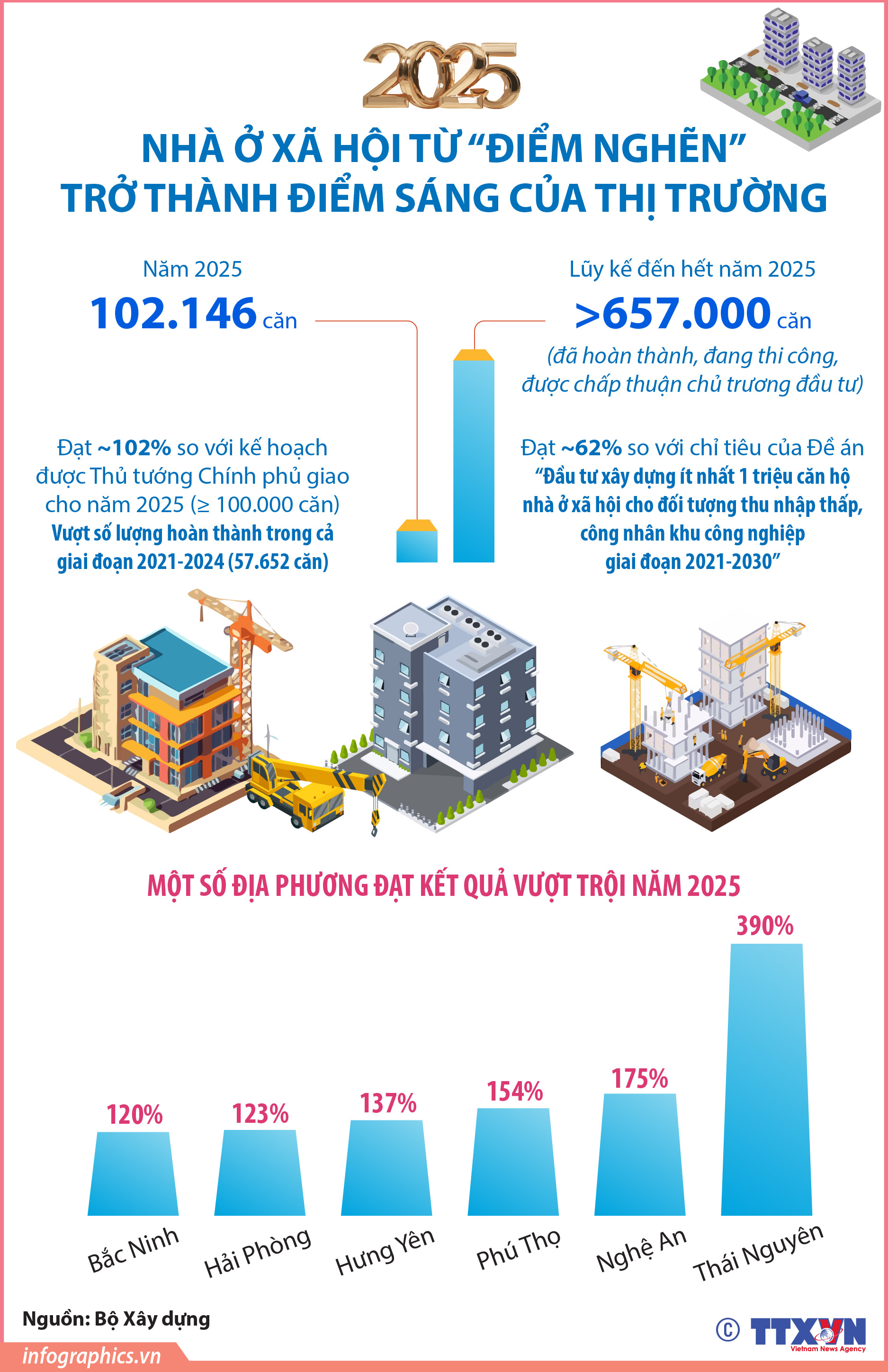 Năm 2025: Nhà ở xã hội từ “điểm nghẽn” trở thành điểm sáng của thị...