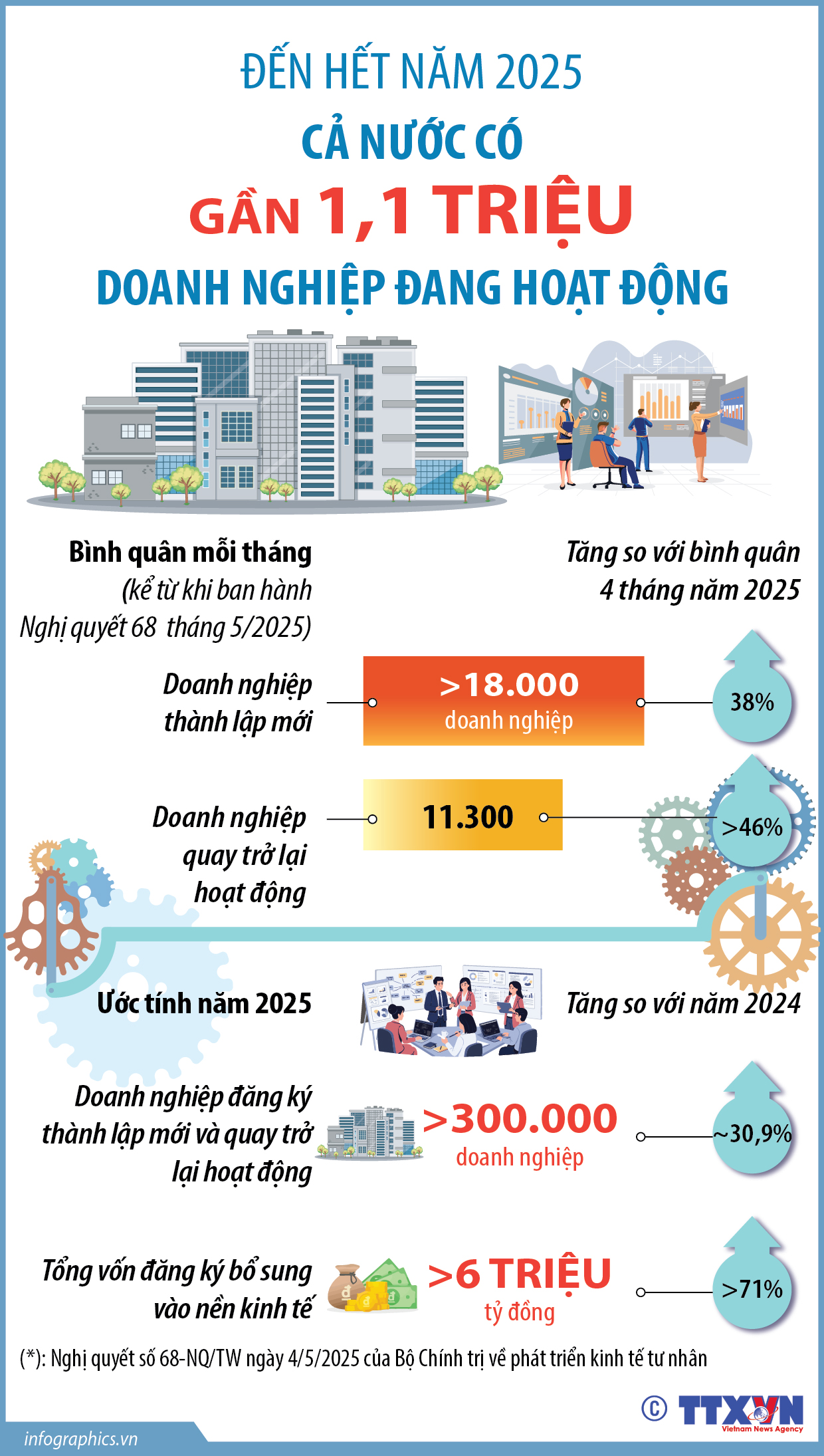 Đến hết năm 2025: Cả nước có gần 1,1 triệu doanh nghiệp đang hoạt động