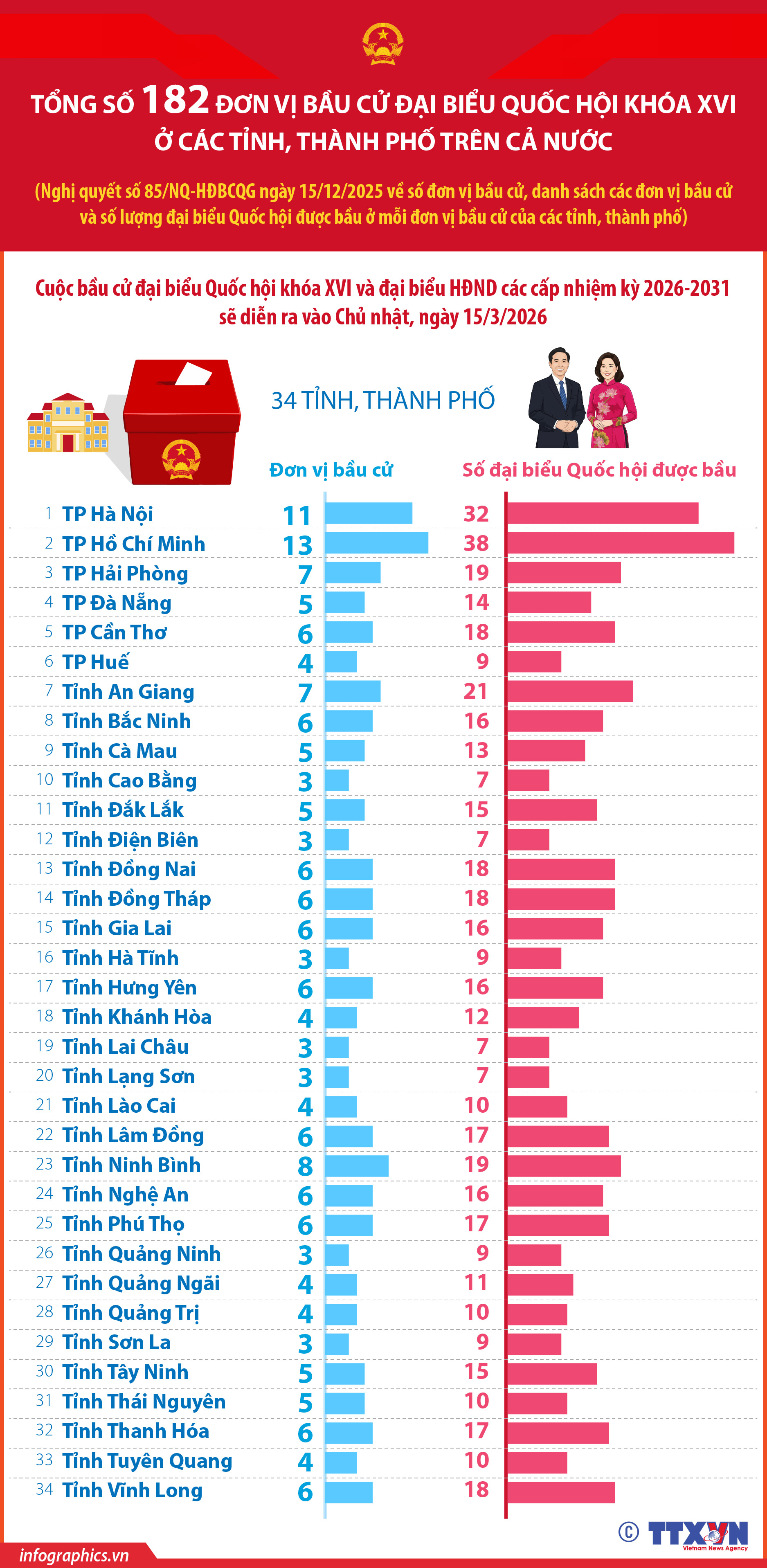 Cả nước có 182 đơn vị bầu cử đại biểu Quốc hội khóa XVI