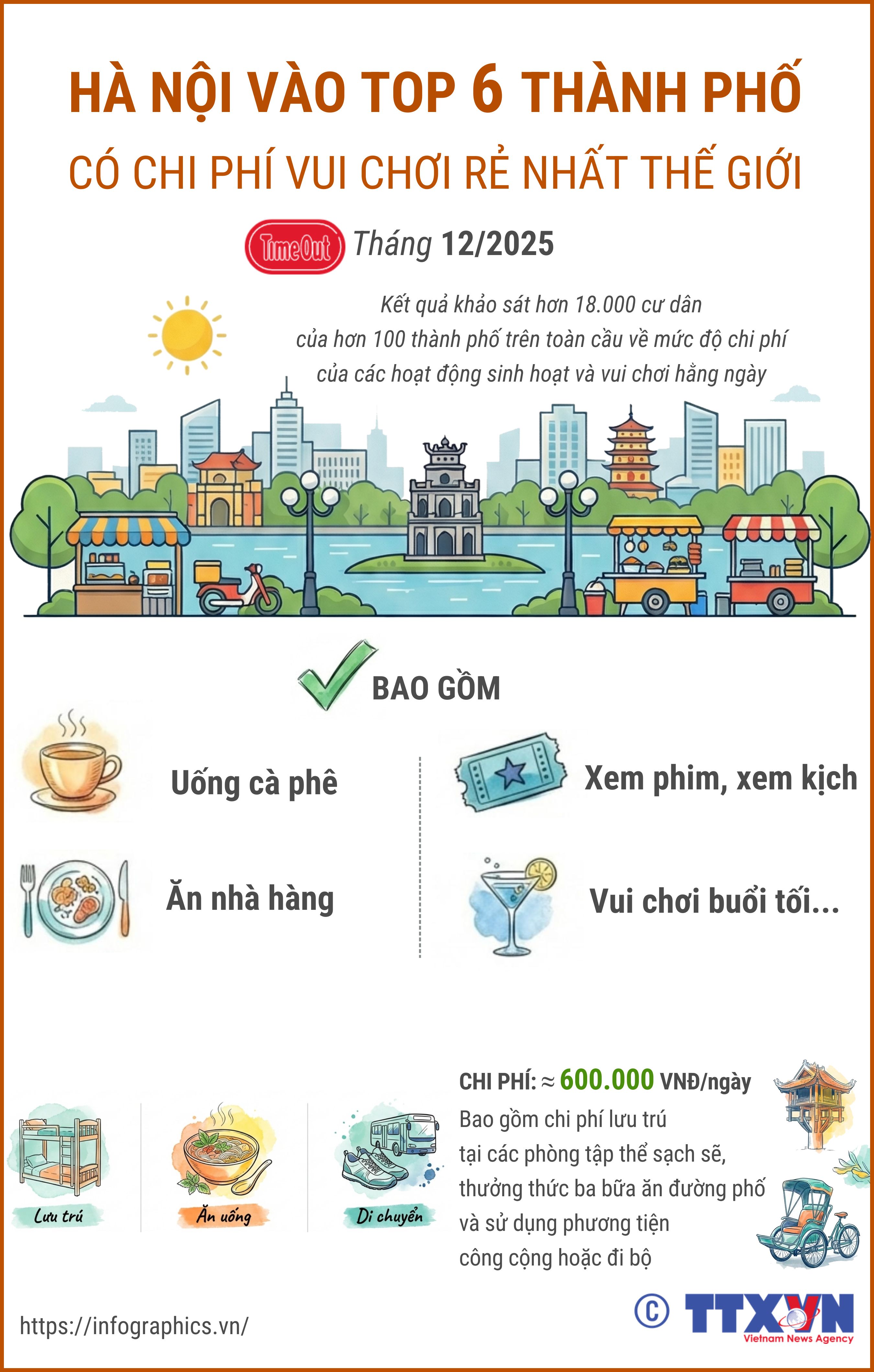Hà Nội vào top 6 thành phố có chi phí vui chơi rẻ nhất thế...