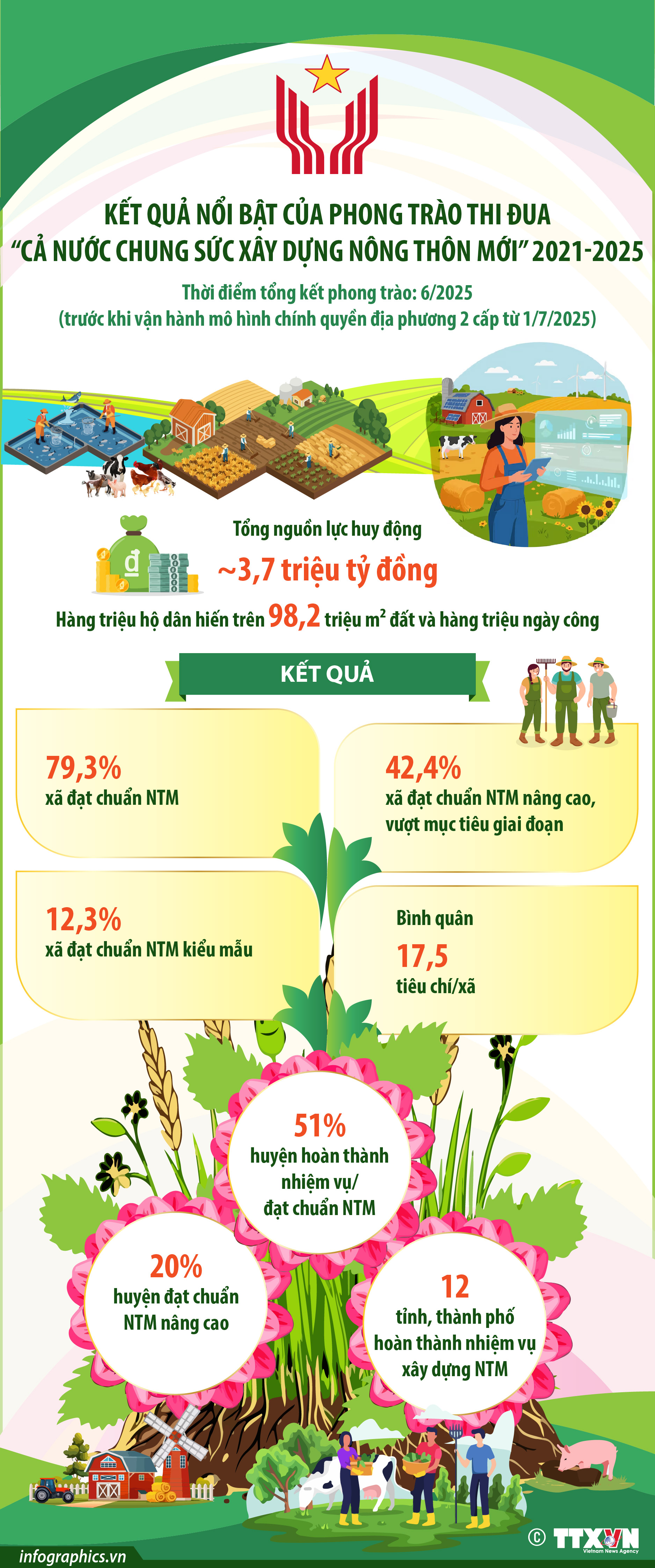 Kết quả nổi bật của Phong trào thi đua “Cả nước chung sức xây dựng...