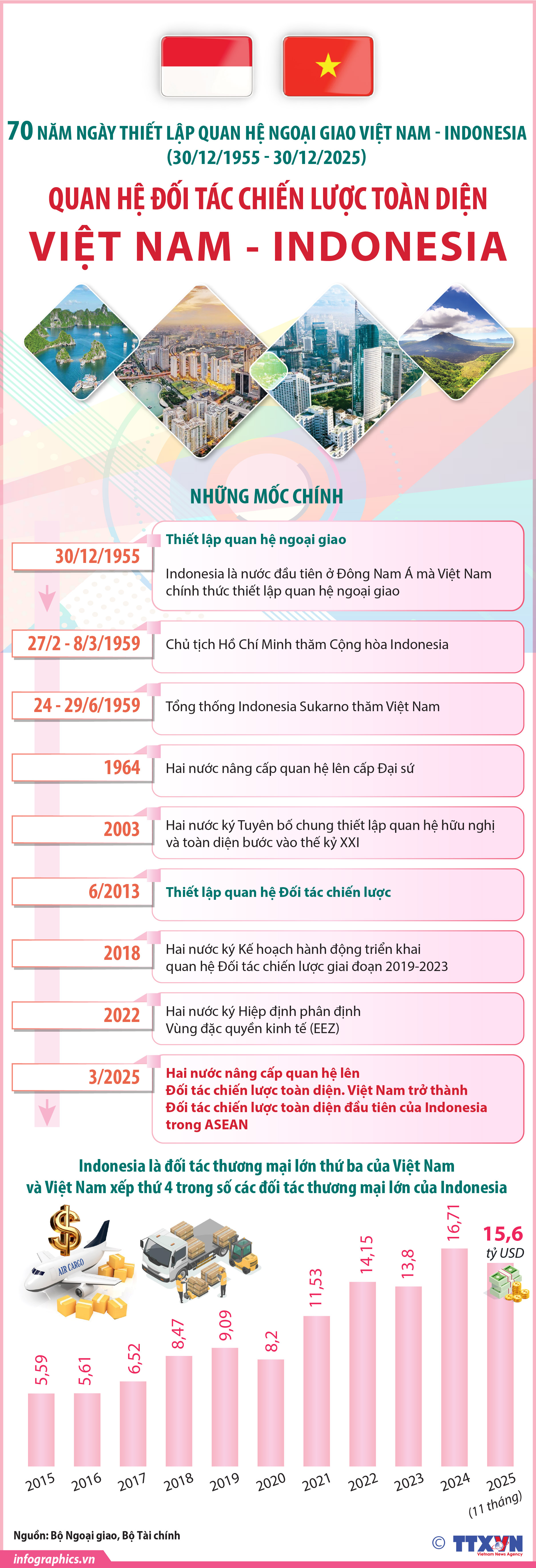 70 năm Ngày thiết lập quan hệ ngoại giao (30/12/1955 - 30/12/2025): Quan hệ đối...