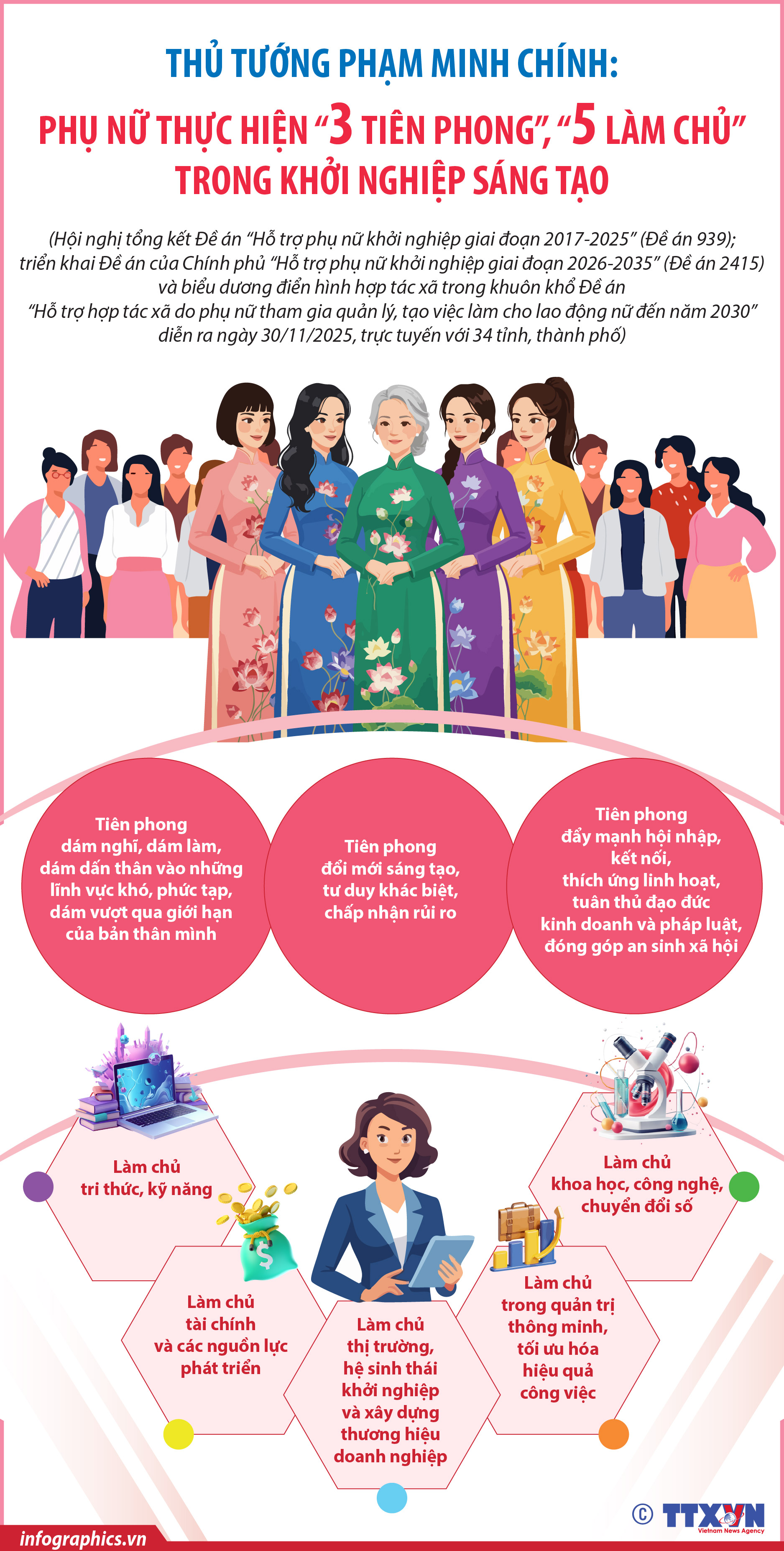 Thủ tướng Phạm Minh Chính: Phụ nữ thực hiện “3 tiên phong”, “5 làm chủ”...