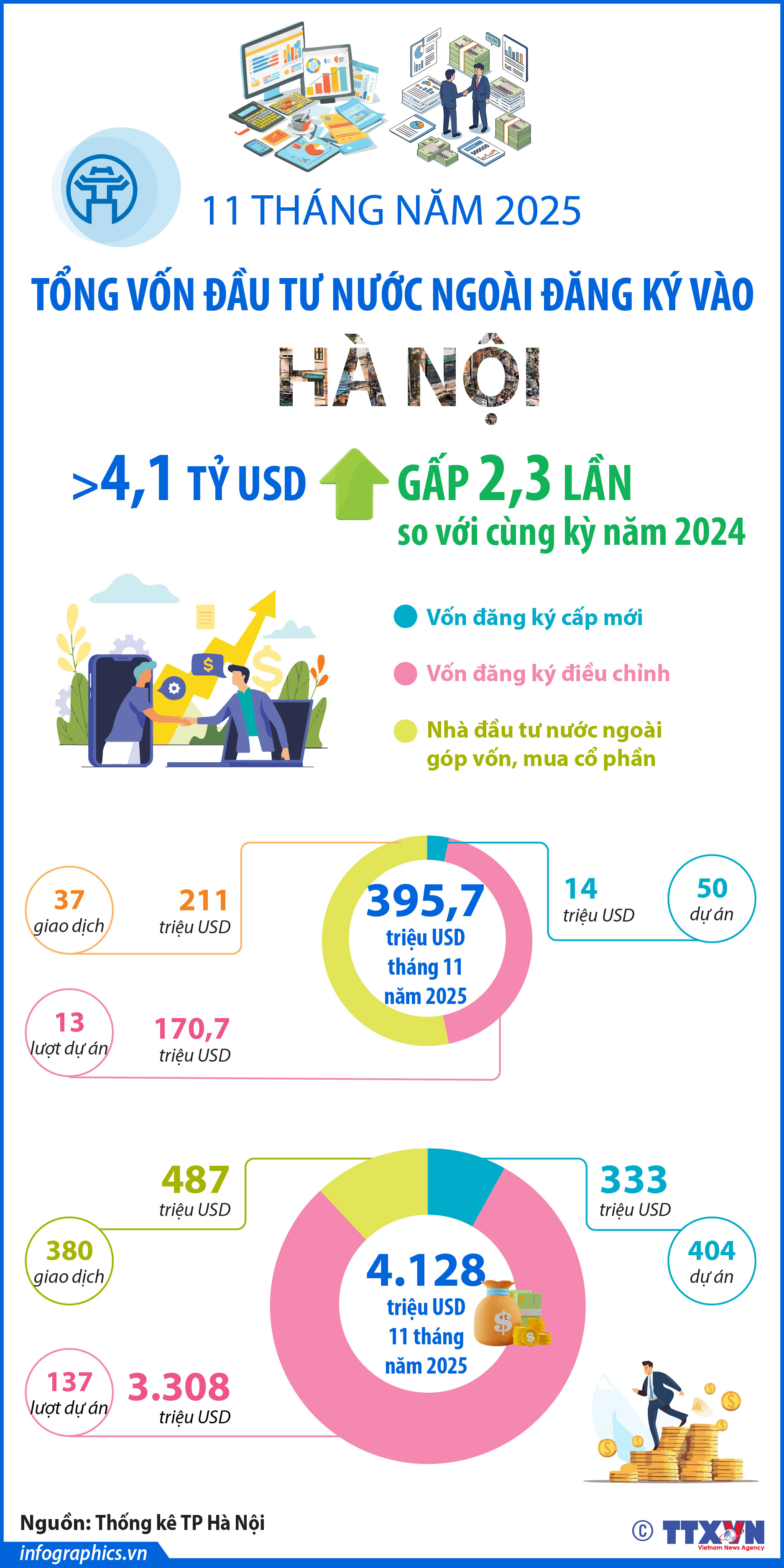11 tháng năm 2025: Vốn đầu tư nước ngoài đăng ký vào Hà Nội đạt...