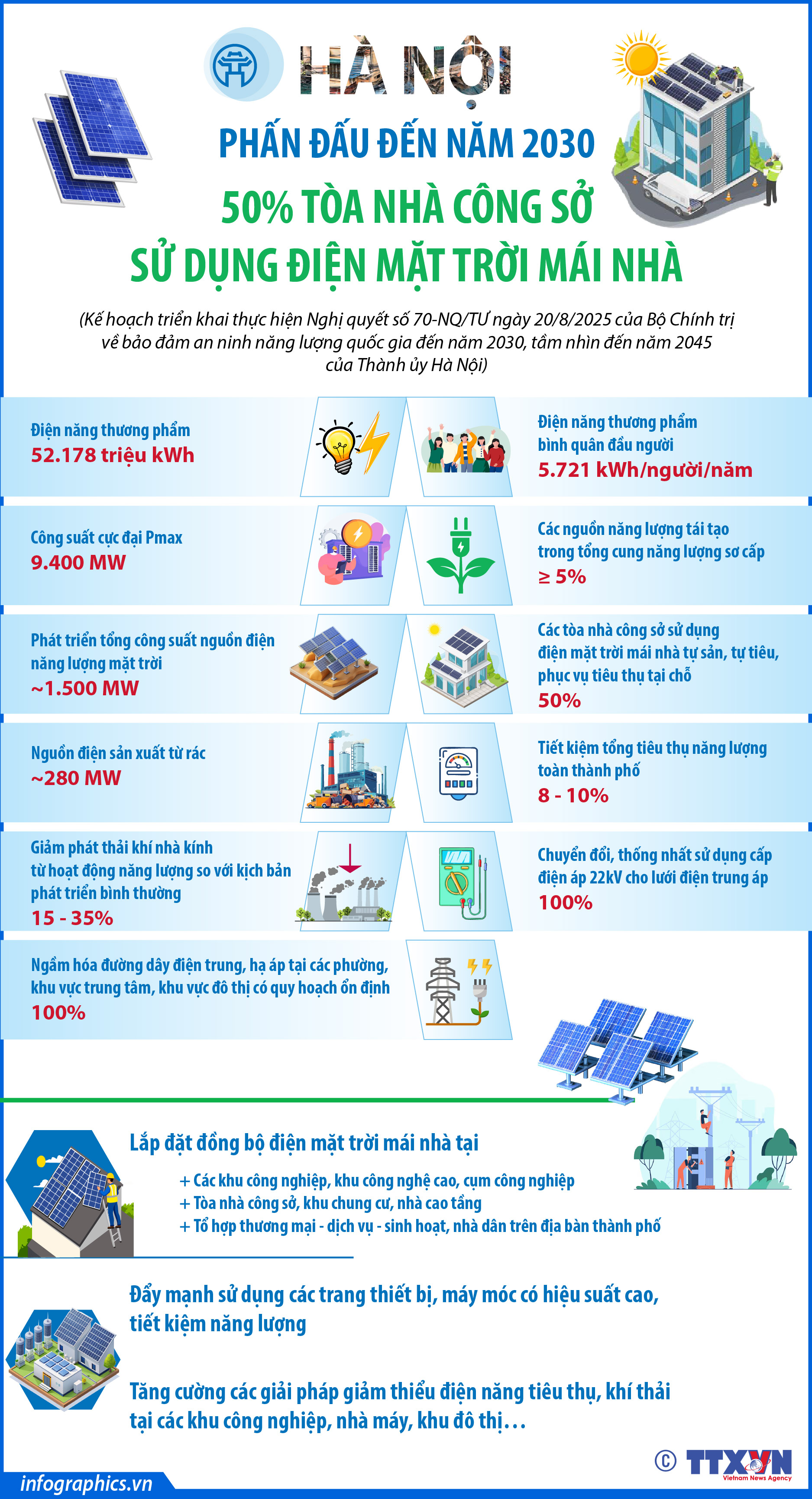 Hà Nội phấn đấu đến năm 2030: 50% tòa nhà công sở sử dụng điện...