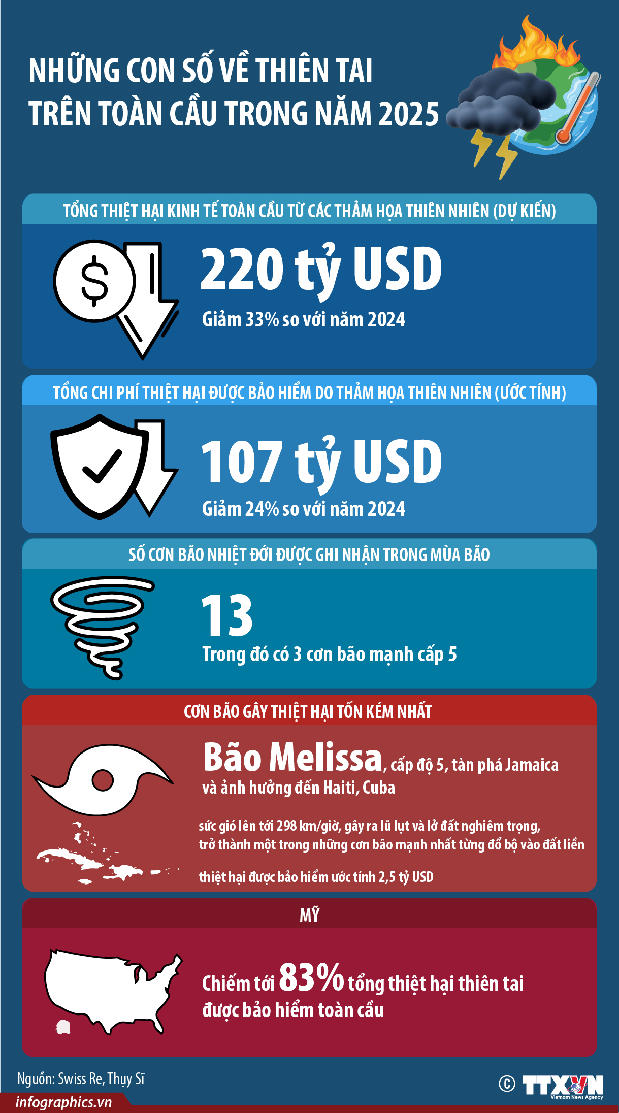 Những con số về thiên tai trong năm 2025