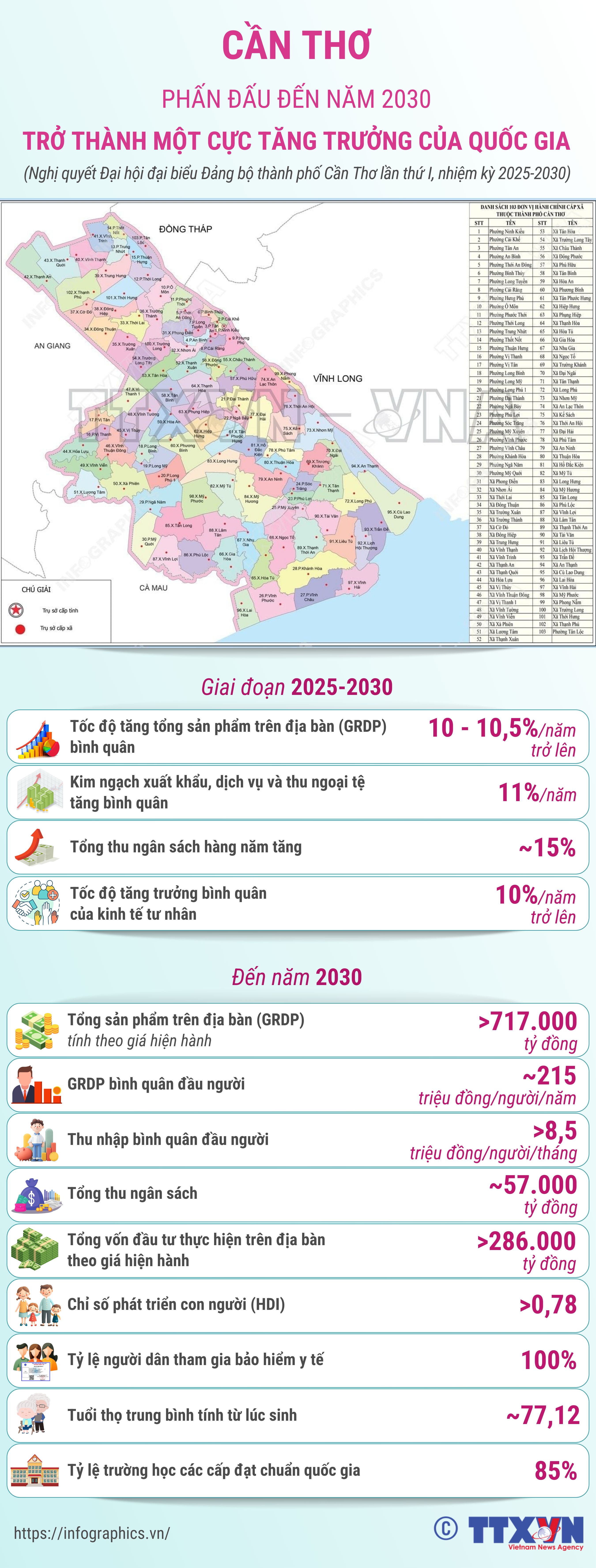 Cần Thơ phấn đấu đến năm 2030 trở thành một cực tăng trưởng của quốc...