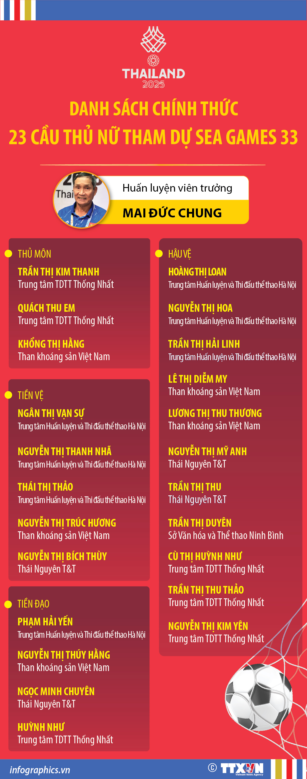 Danh sách chính thức 23 cầu thủ nữ tham dự SEA Games 33