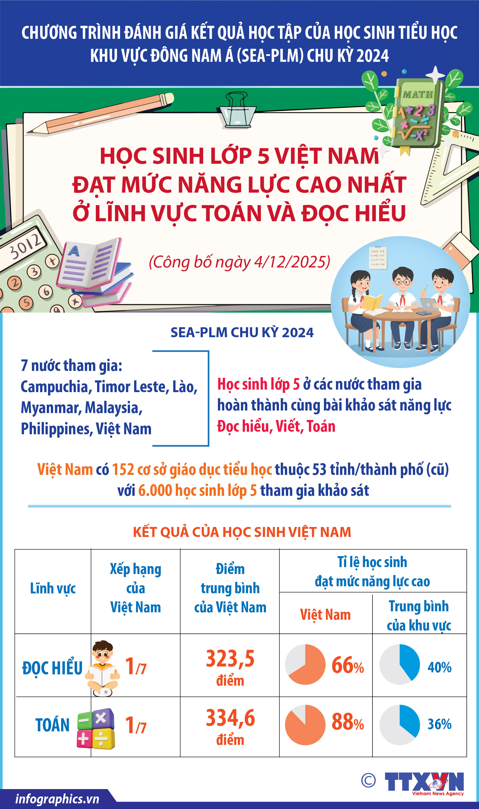 Học sinh lớp 5 Việt Nam đạt mức năng lực cao nhất ở lĩnh vực...