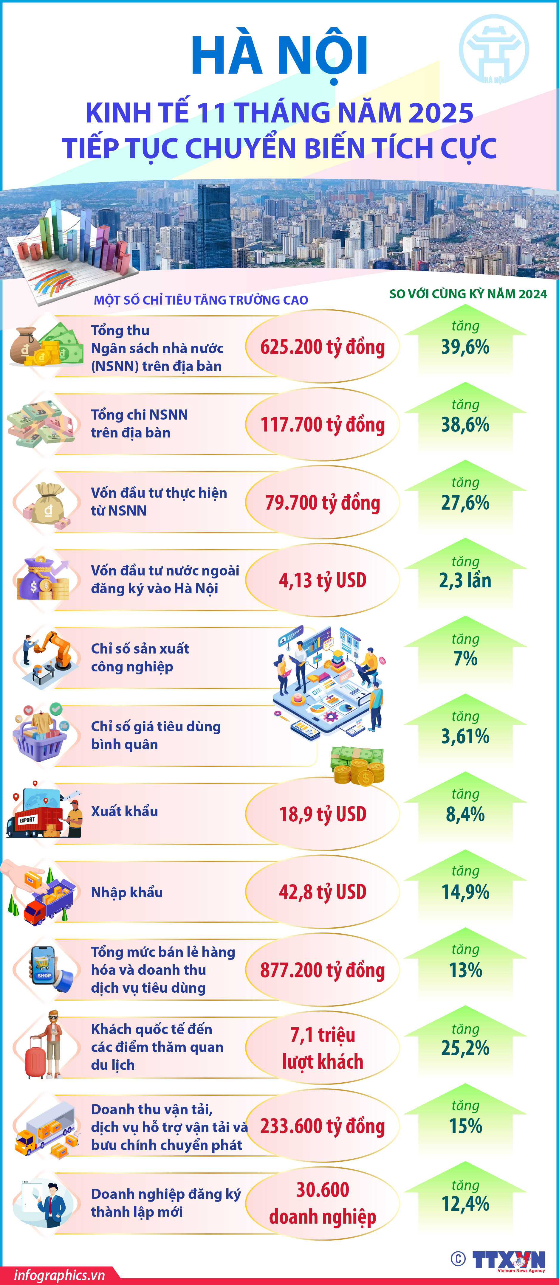 Hà Nội: Kinh tế 11 tháng năm 2025 tiếp tục chuyển biến tích cực