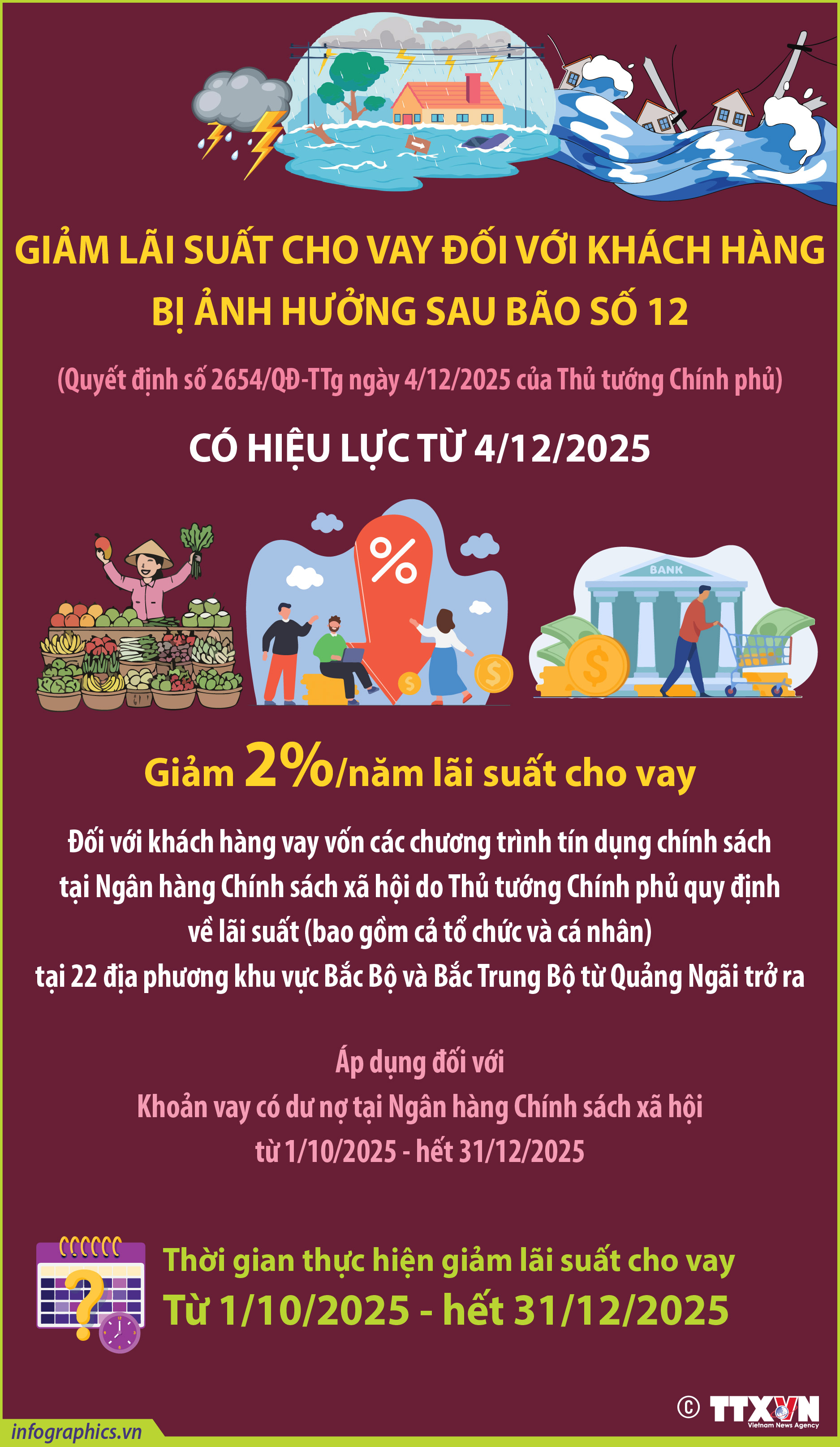 Giảm lãi suất cho vay đối với khách hàng bị ảnh hưởng sau bão số...