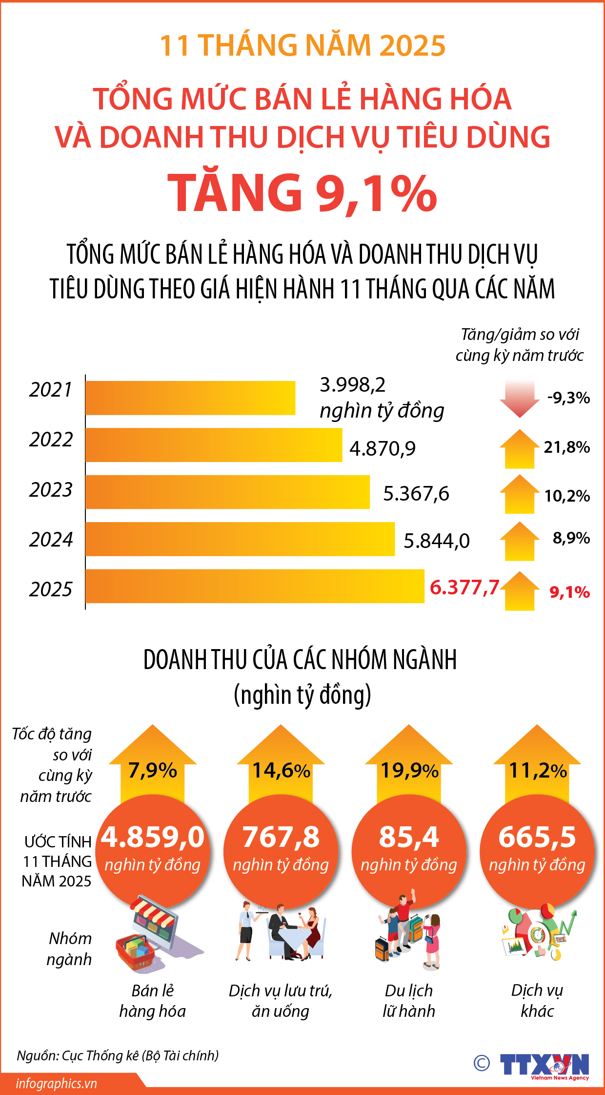 11 tháng năm 2025: Tổng mức bán lẻ hàng hóa và doanh thu dịch vụ...
