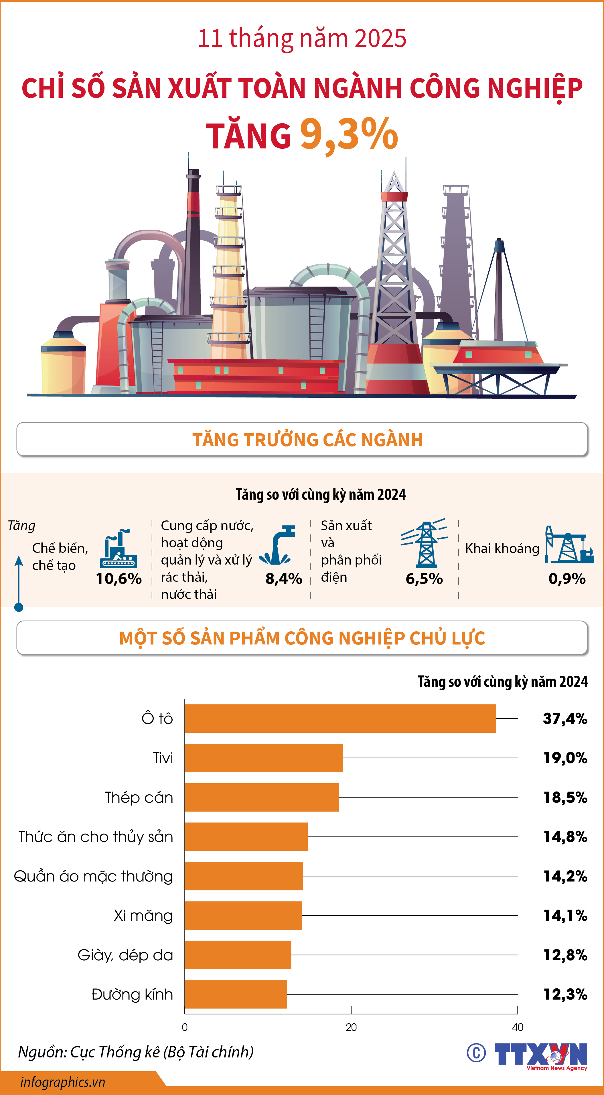11 tháng năm 2025: Chỉ số sản xuất toàn ngành công nghiệp tăng 9,3%