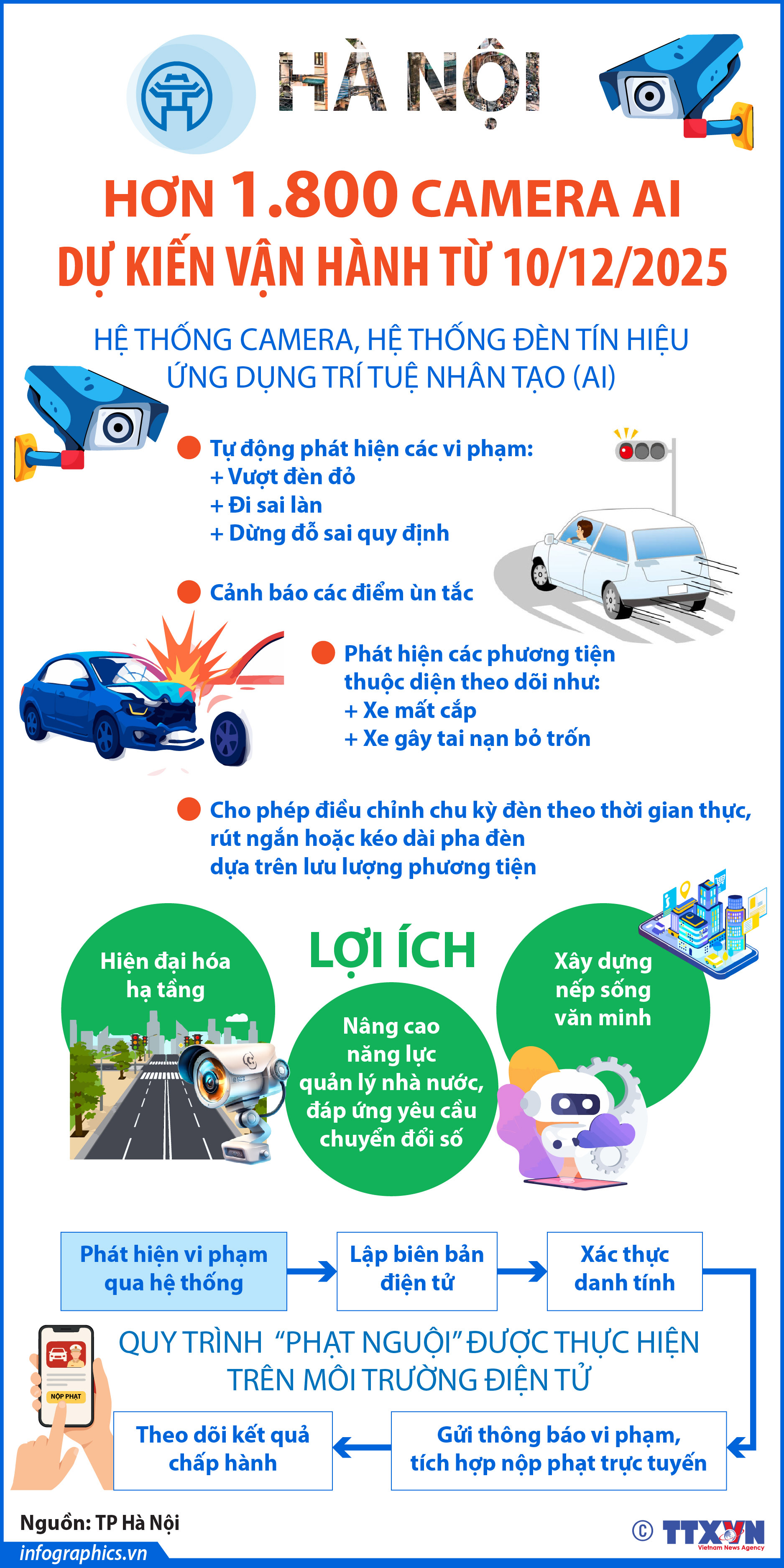 Hà Nội dự kiến vận hành hơn 1.800 camera AI từ 10/12/2025