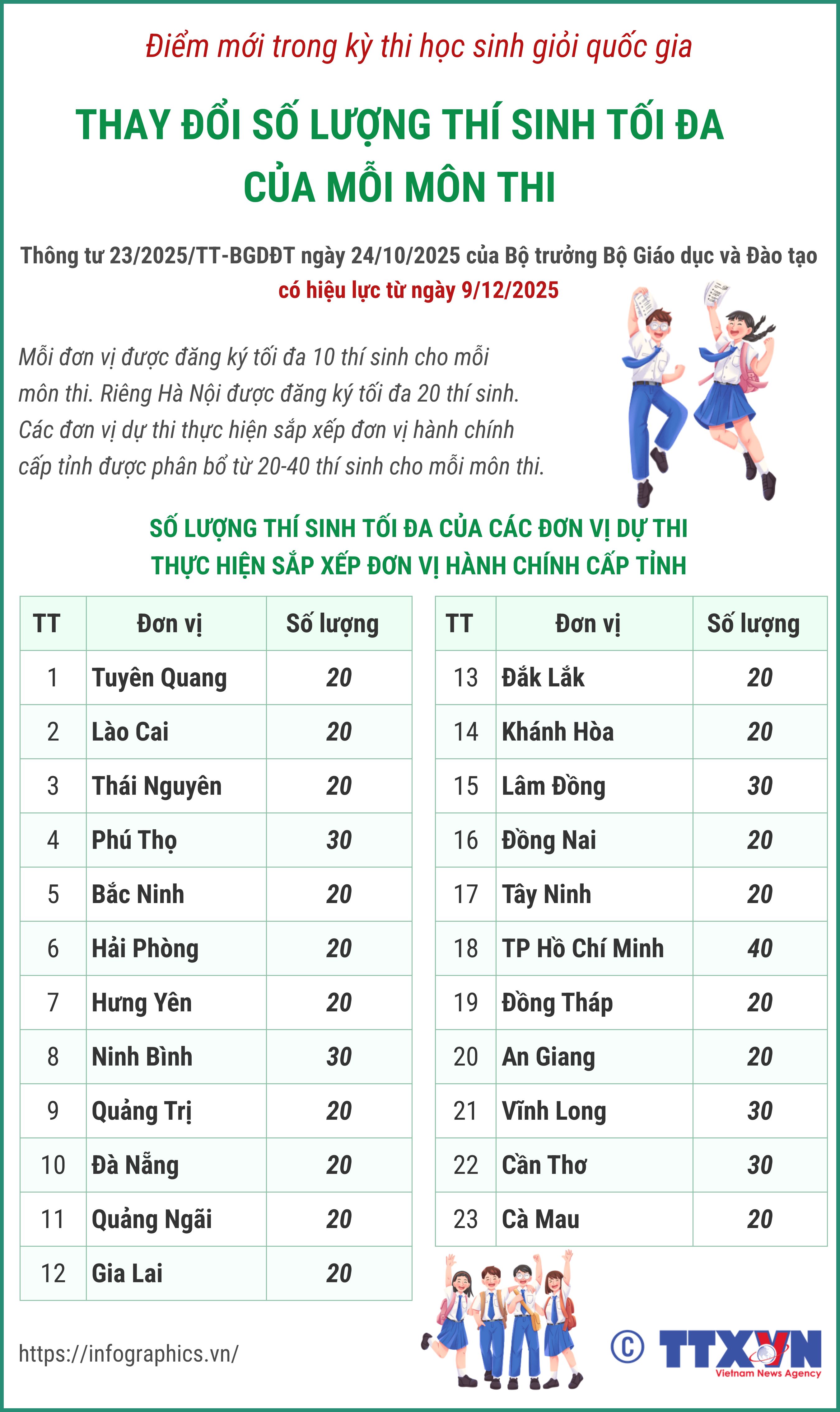 Quy định mới về số lượng thí sinh tối đa của mỗi đội tuyển học...