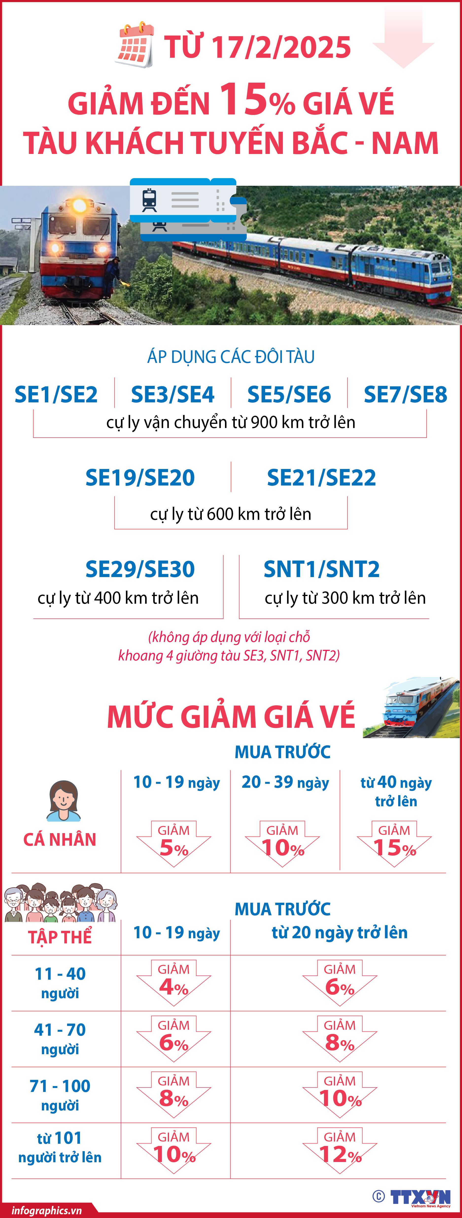 Từ 17/2/2025, giảm đến 15% giá vé tàu khách tuyến Bắc - Nam