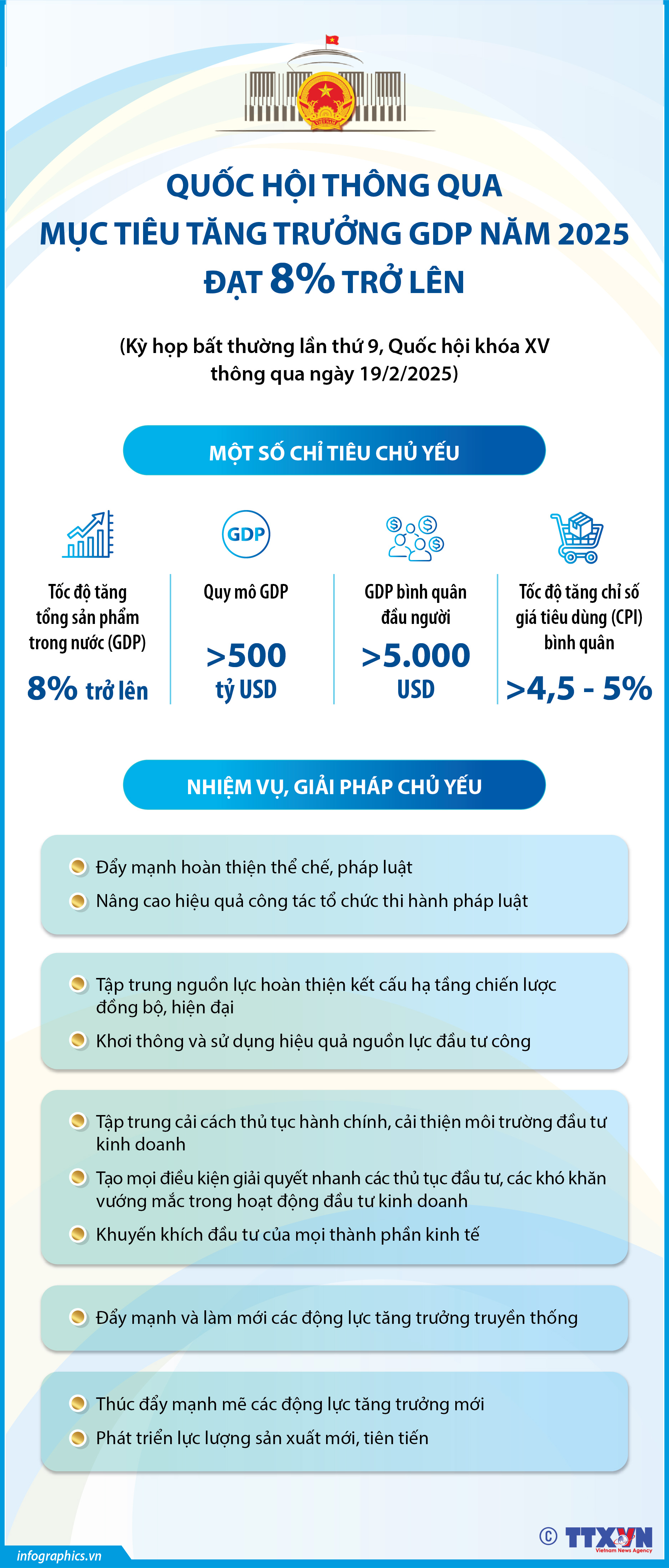 Quốc hội thông qua mục tiêu tăng trưởng GDP năm 2025 đạt 8% trở lên