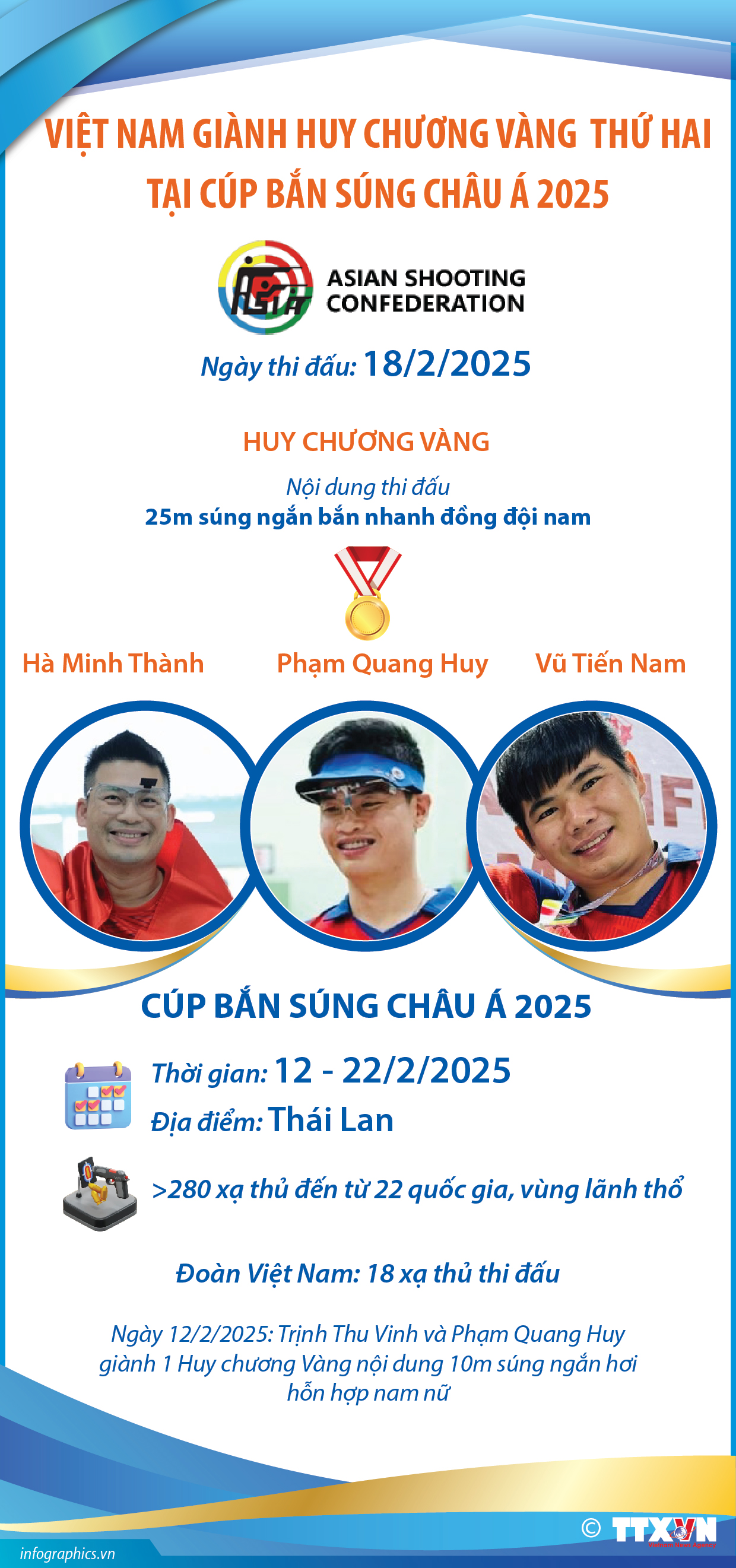 Thông tin về Huy chương Vàng thứ 2 tại Cúp Bắn súng châu Á 2025