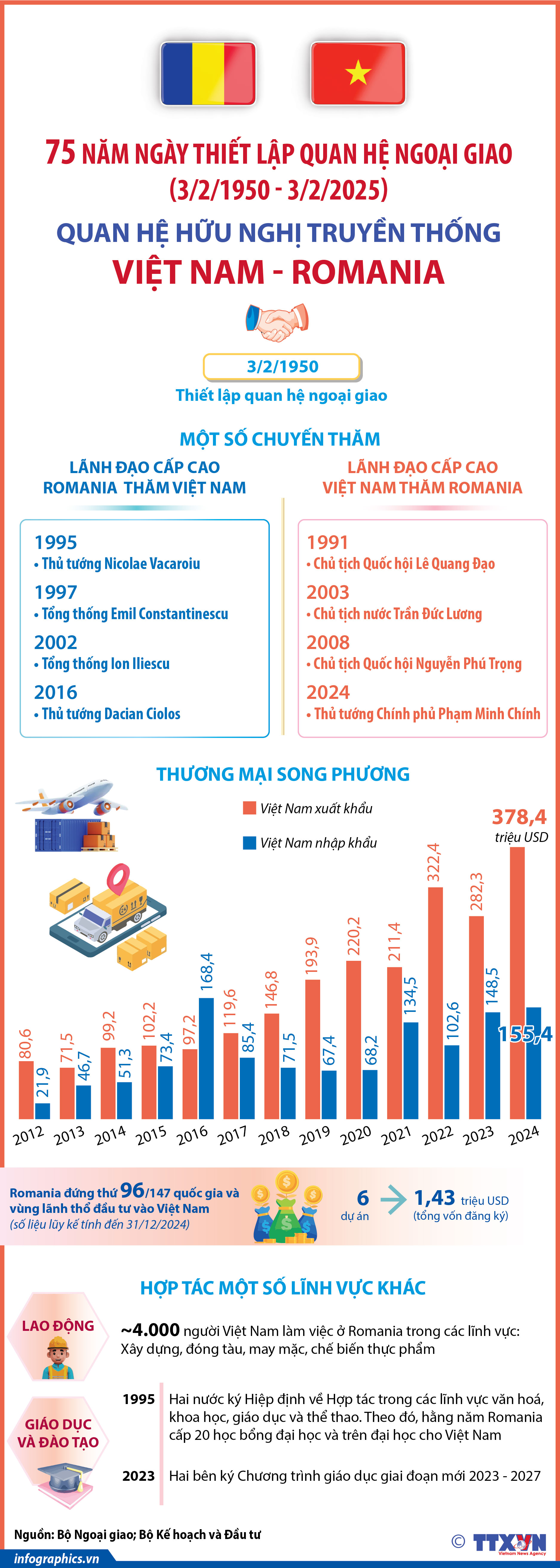 Quan hệ hữu nghị truyền thống Việt Nam - Romania