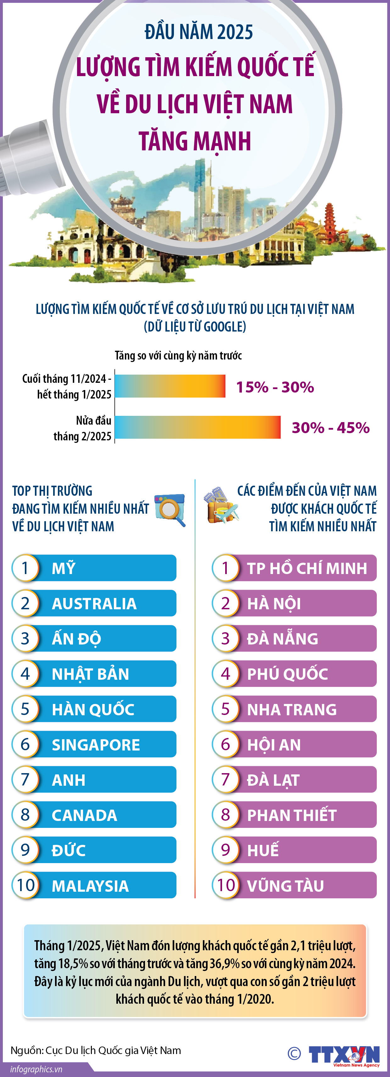 Đầu năm 2025: Lượng tìm kiếm quốc tế về du lịch Việt Nam tăng mạnh