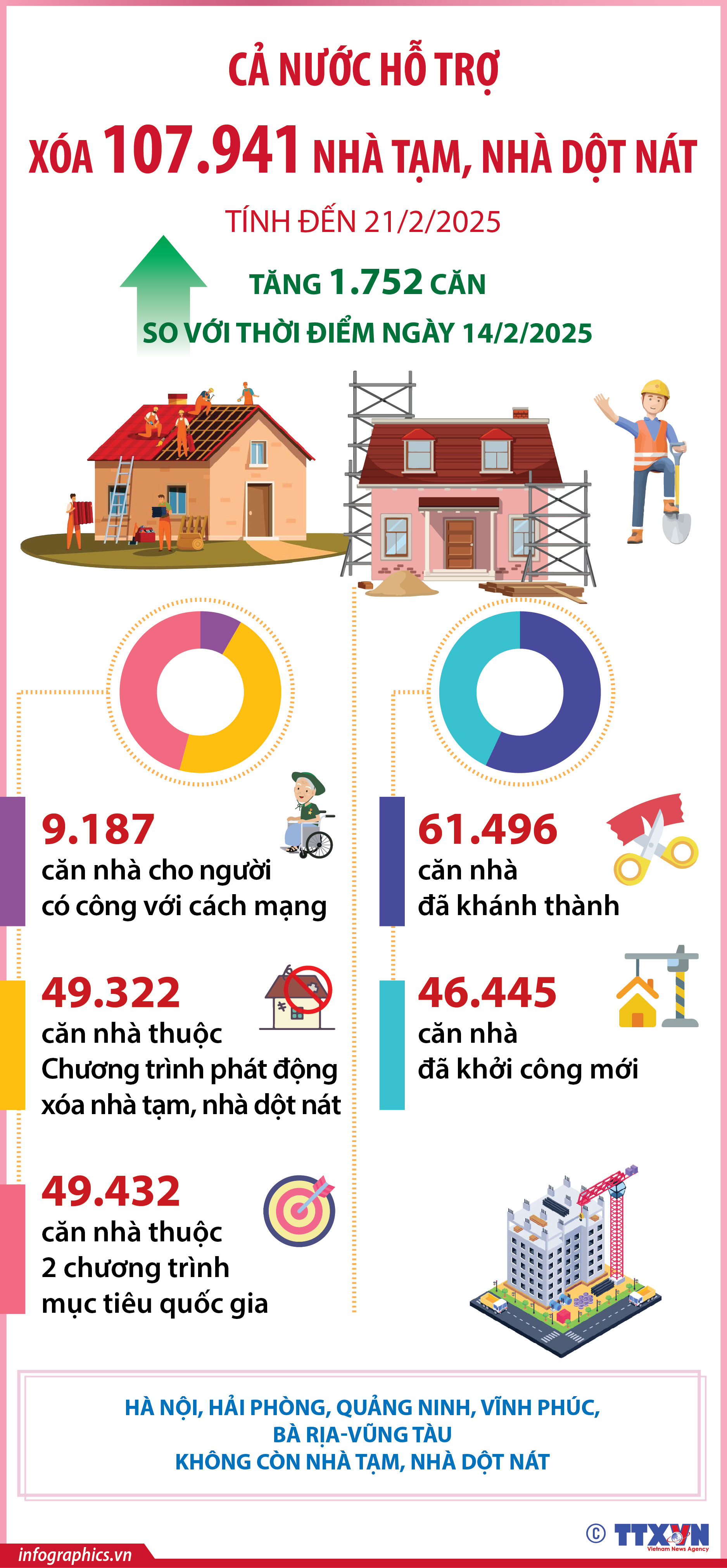 Tính đến 21/2/2025: Cả nước hỗ trợ xóa 107.941 nhà tạm, nhà dột nát