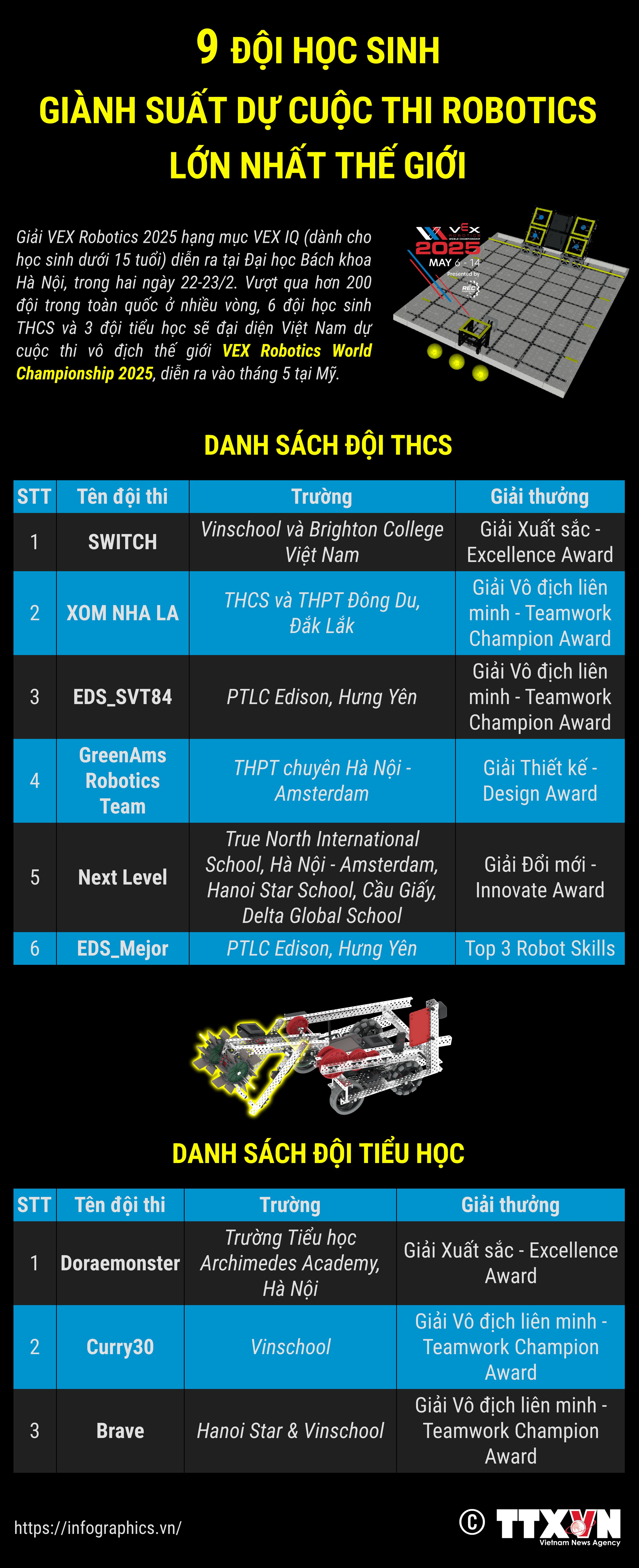 9 đội học sinh giành suất dự cuộc thi Robotics lớn nhất thế giới