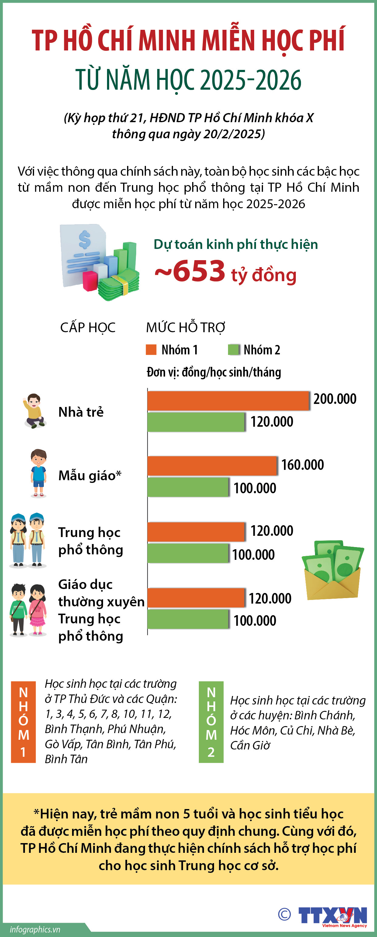 TP Hồ Chí Minh miễn học phí từ năm học 2025-2026