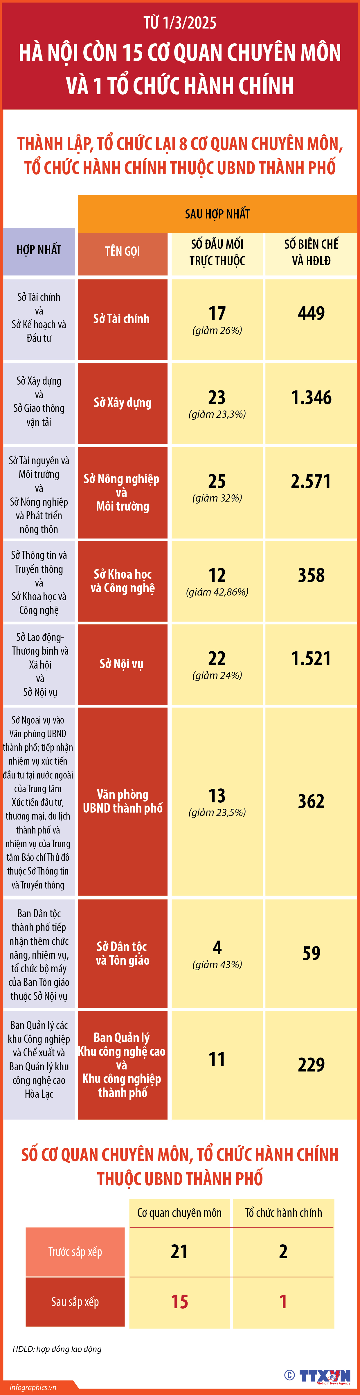 Từ 1/3/2025: Hà Nội còn 15 cơ quan chuyên môn và 1 tổ chức hành...