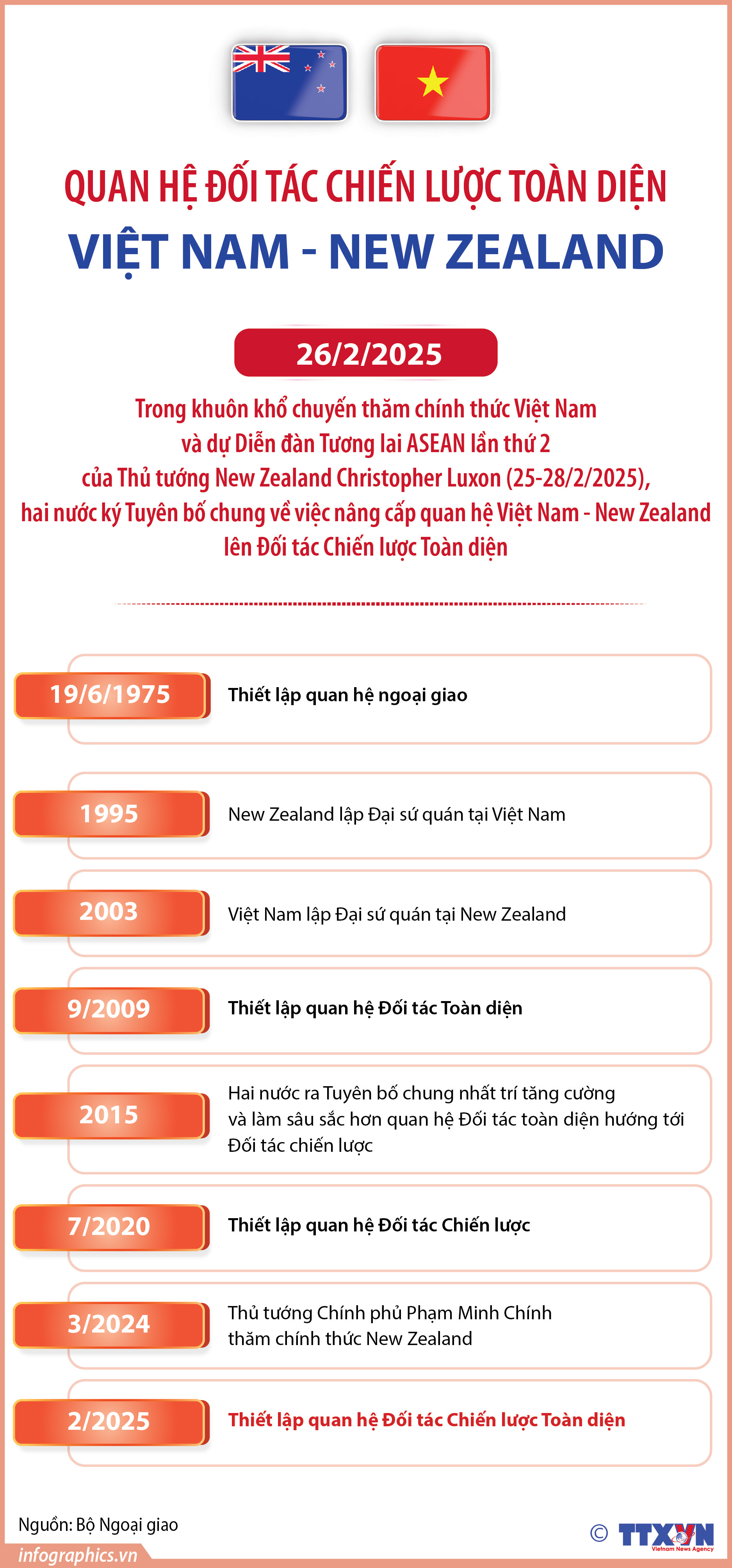 Quan hệ Đối tác chiến lược toàn diện Việt Nam - New Zealand