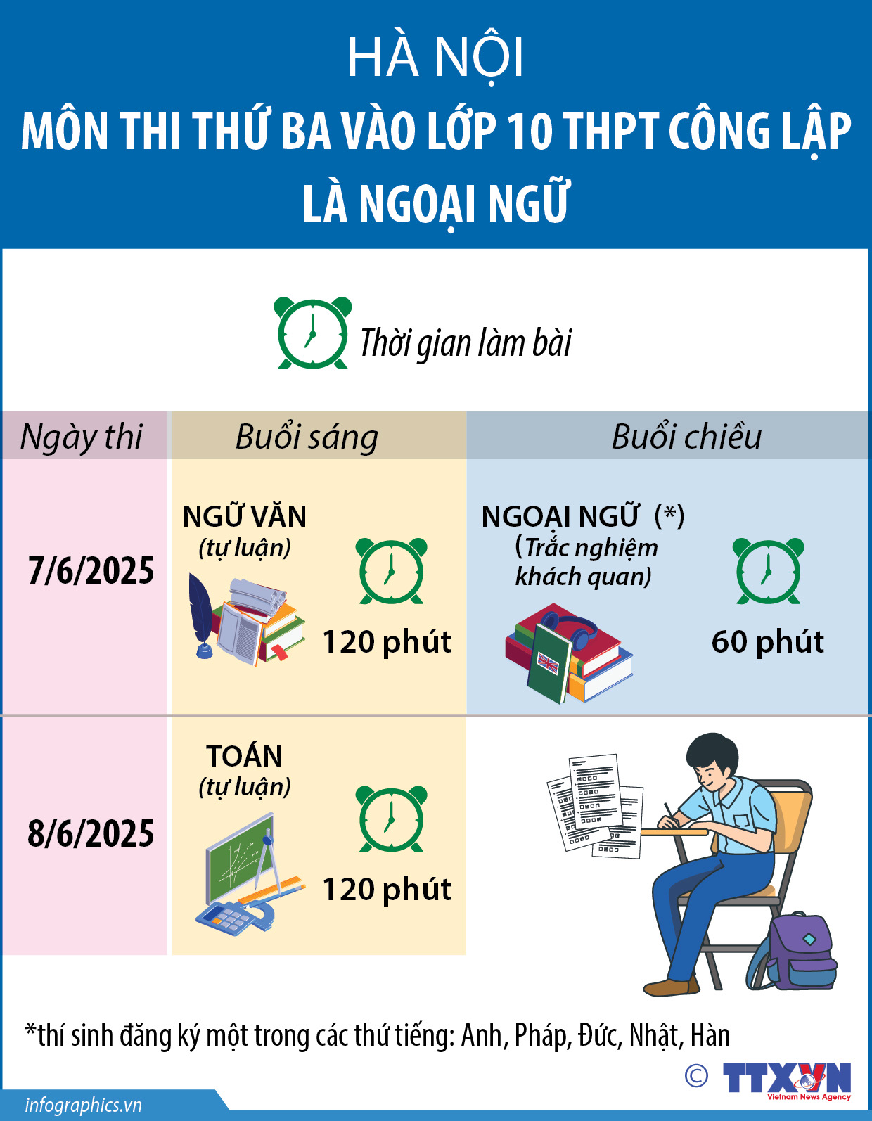 Hà Nội: Môn thi thứ ba vào lớp 10 THPT công lập là ngoại ngữ