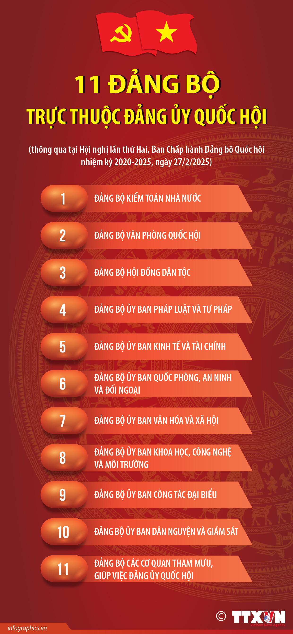 11 Đảng bộ trực thuộc Đảng ủy Quốc hội