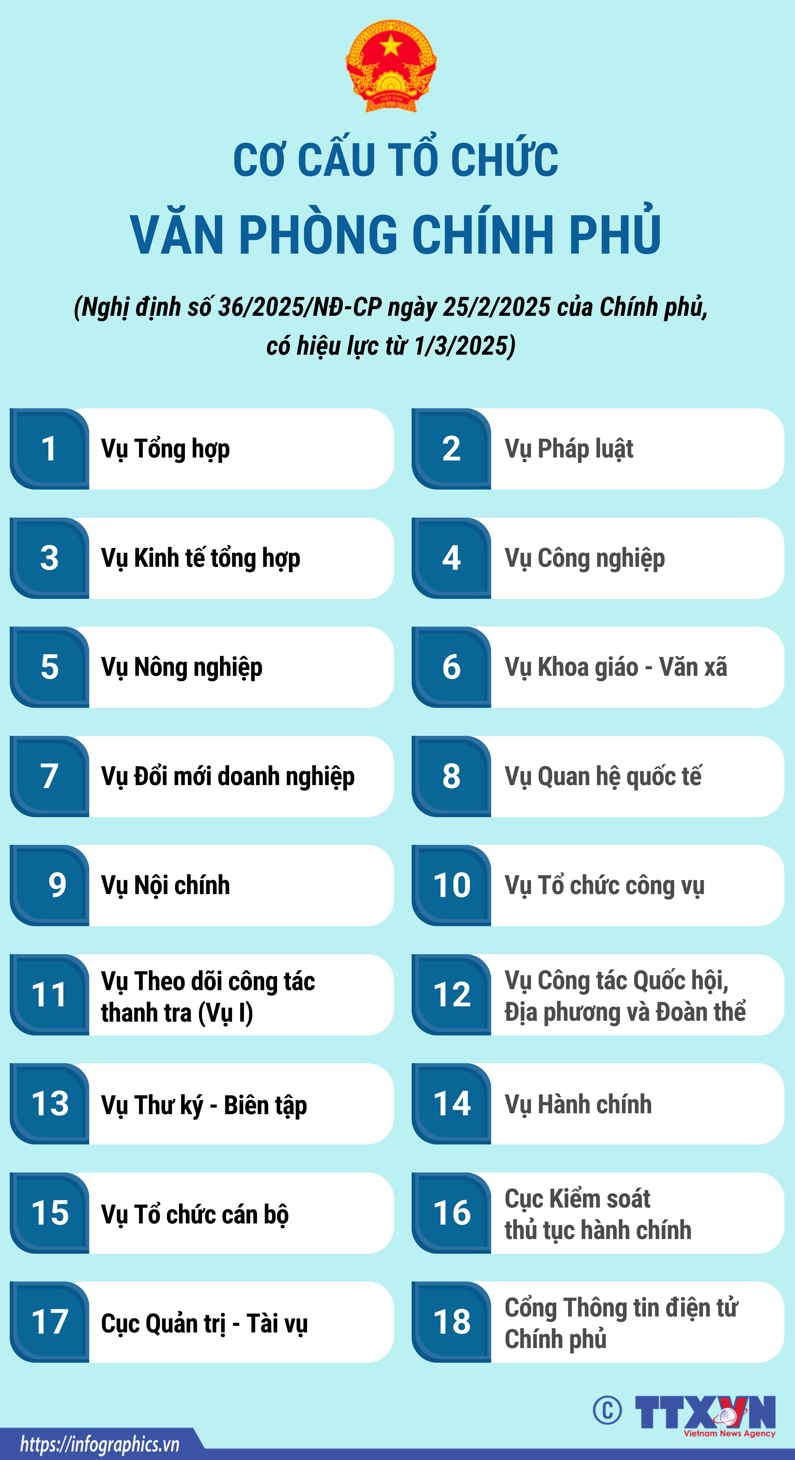 Cơ cấu tổ chức của Văn phòng Chính phủ
