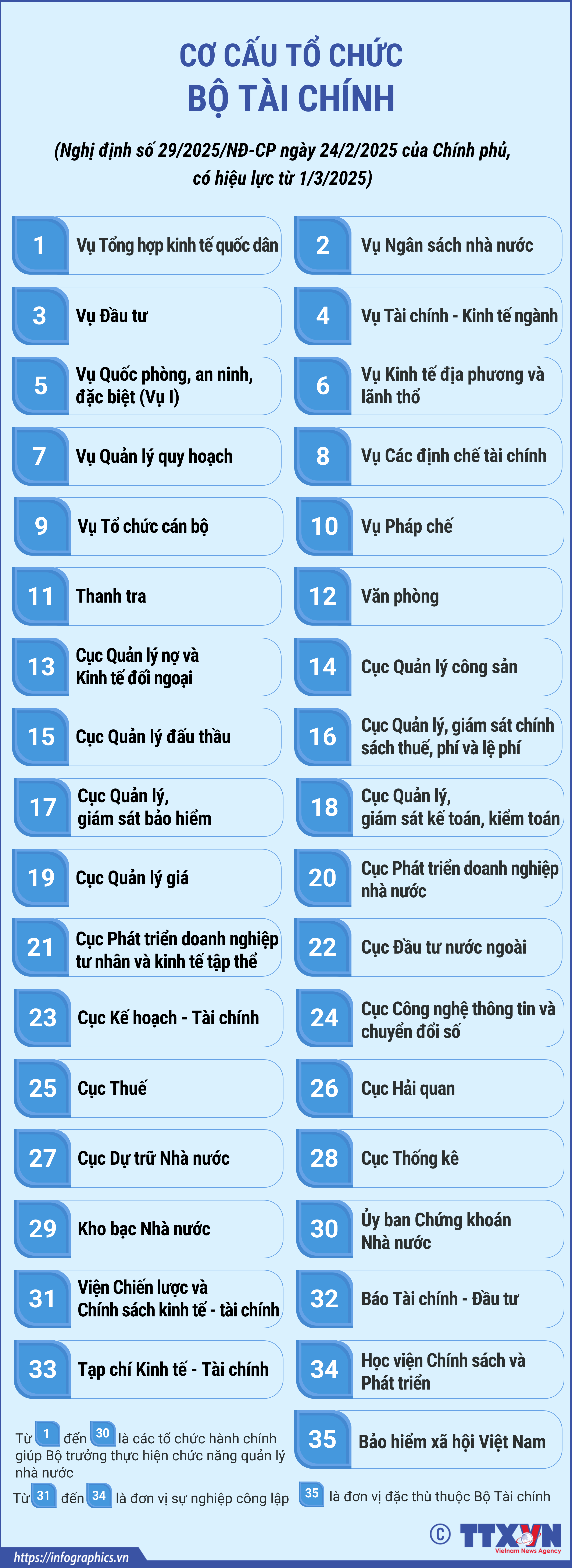 Cơ cấu tổ chức của Bộ Tài chính
