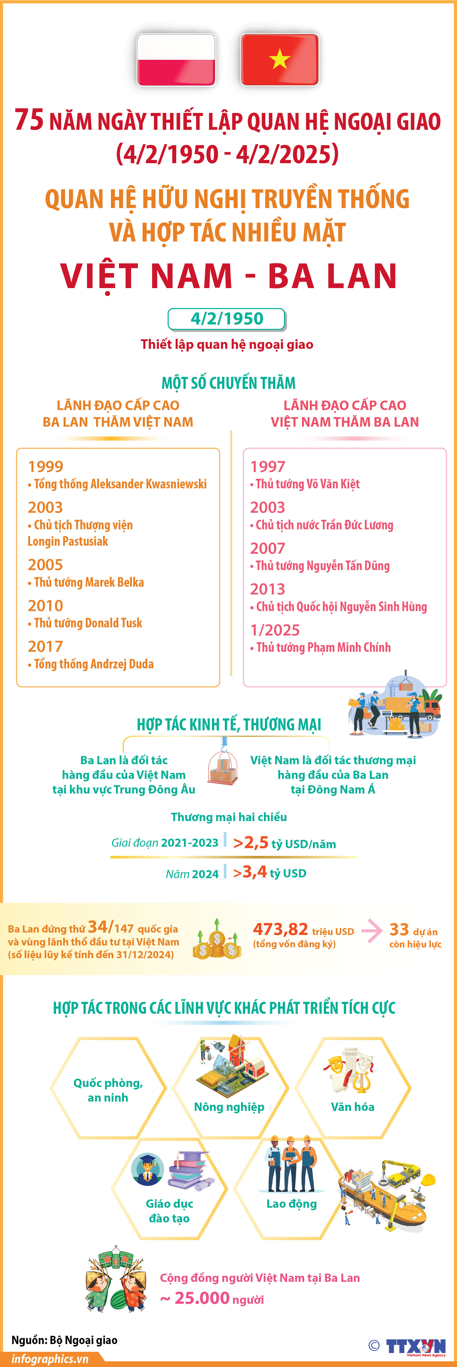 Quan hệ hữu nghị truyền thống và hợp tác nhiều mặt Việt Nam-Ba Lan