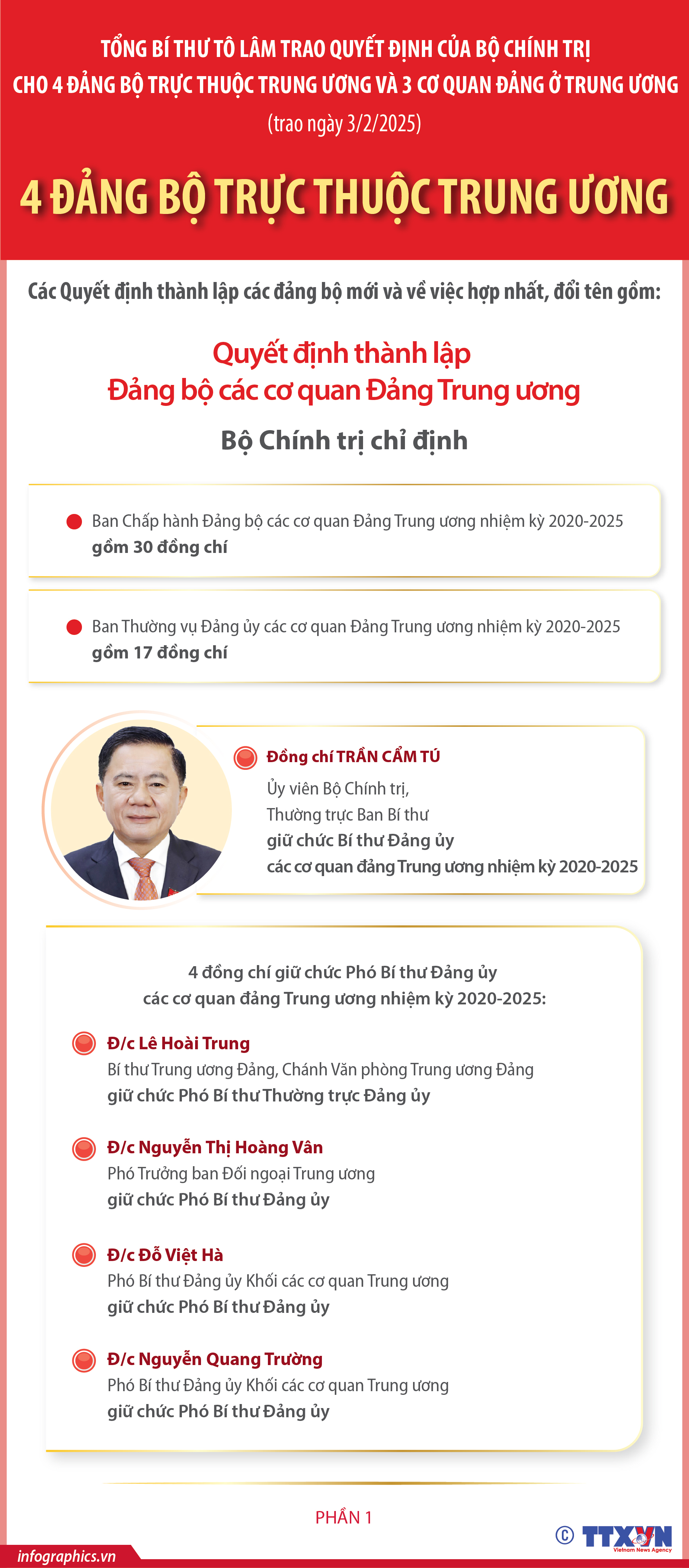 Đồng chí Trần Cẩm Tú được chỉ định giữ chức Bí thư Đảng ủy các...