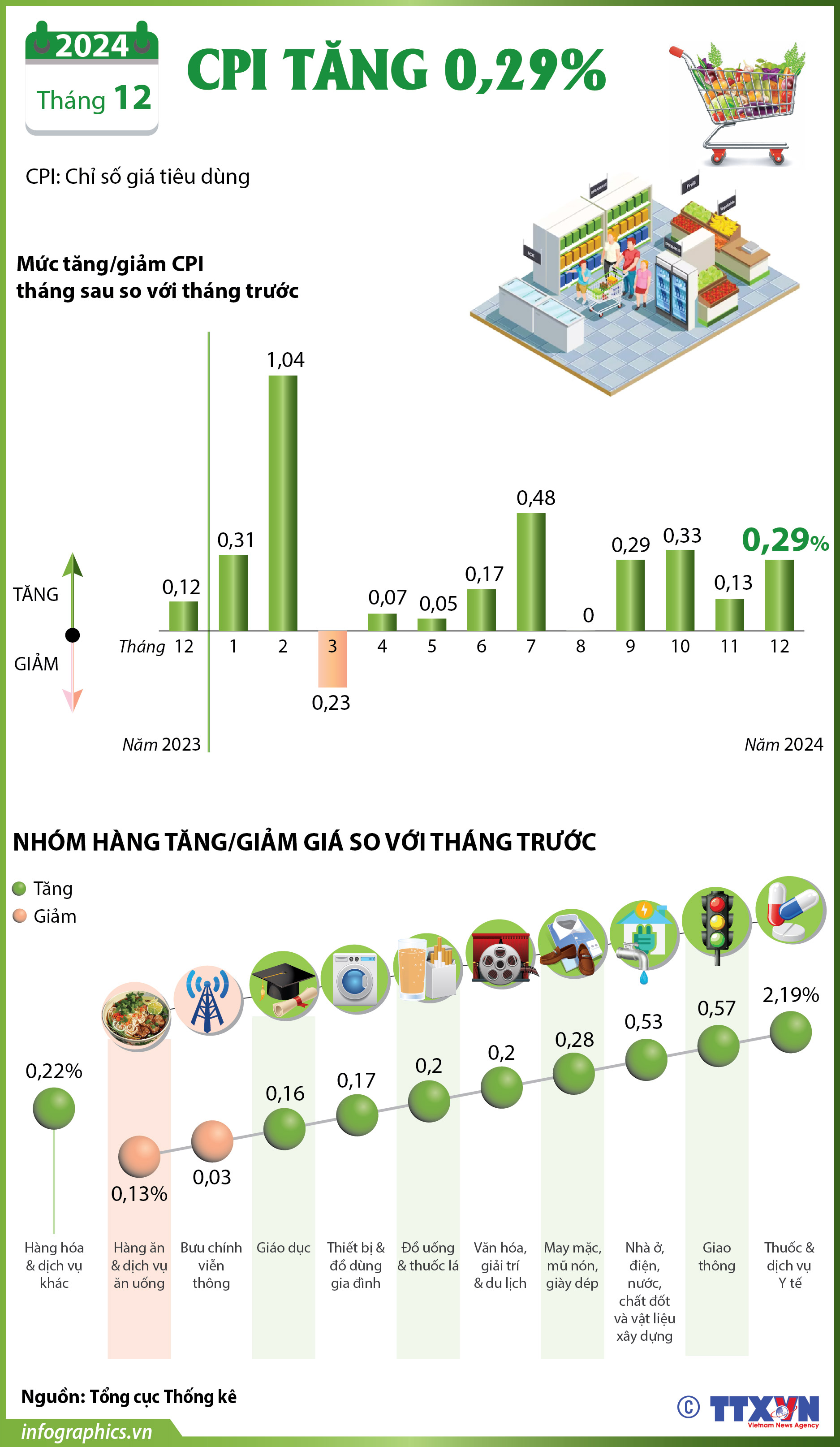 CPI tháng 12/2024 tăng 0,29%