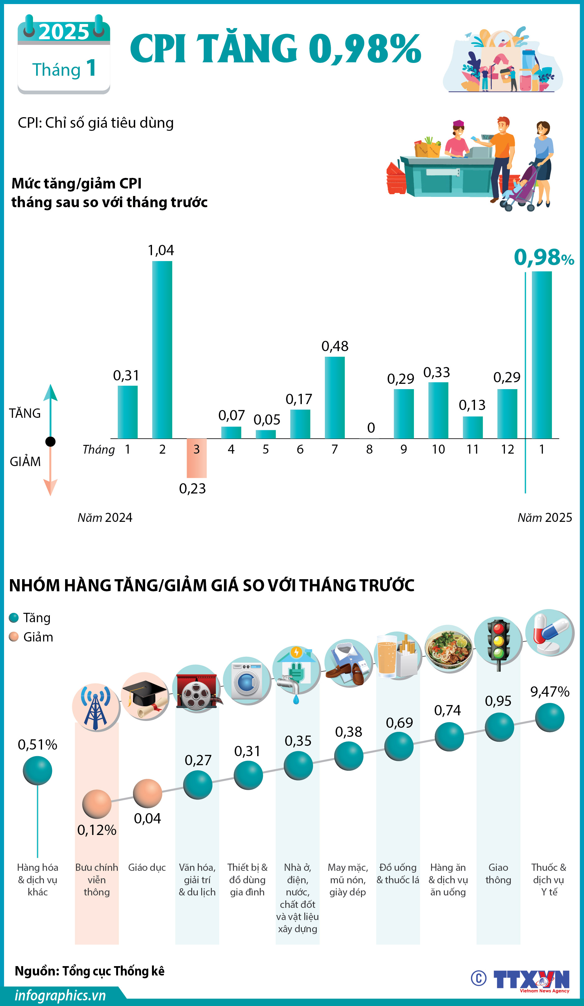 CPI tháng 1/2025 tăng 0,98%