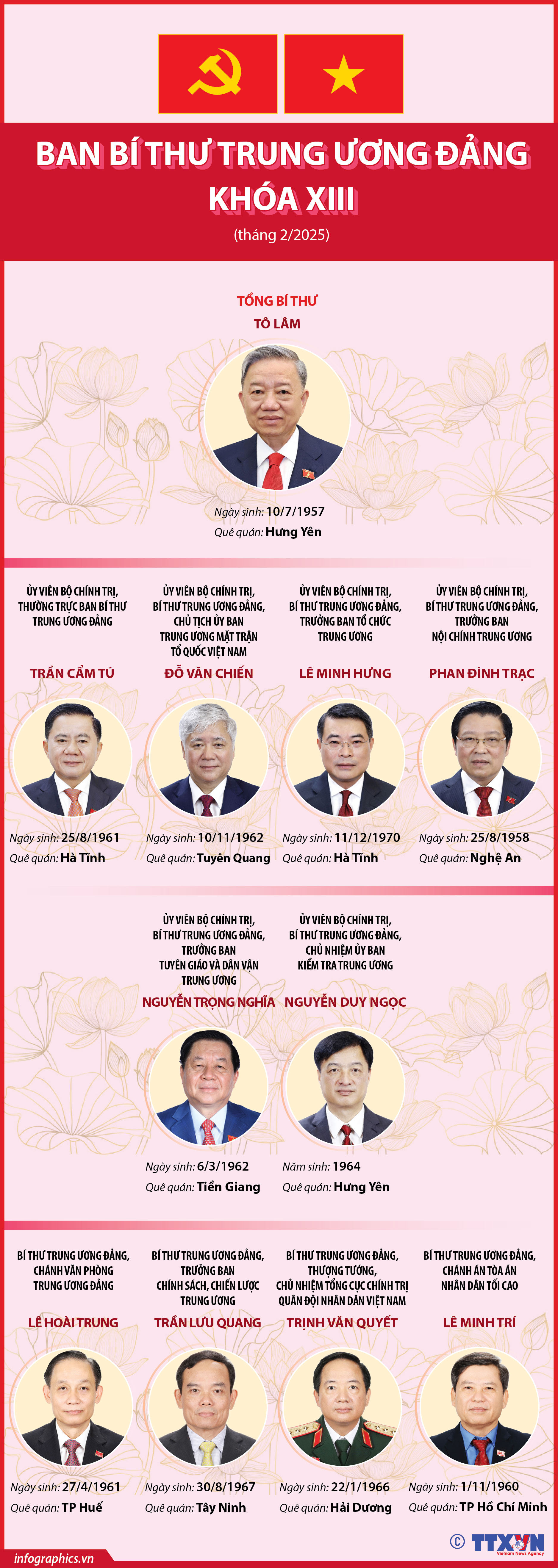 Ban Bí thư Trung ương Đảng khóa XIII (tháng 2/2025)