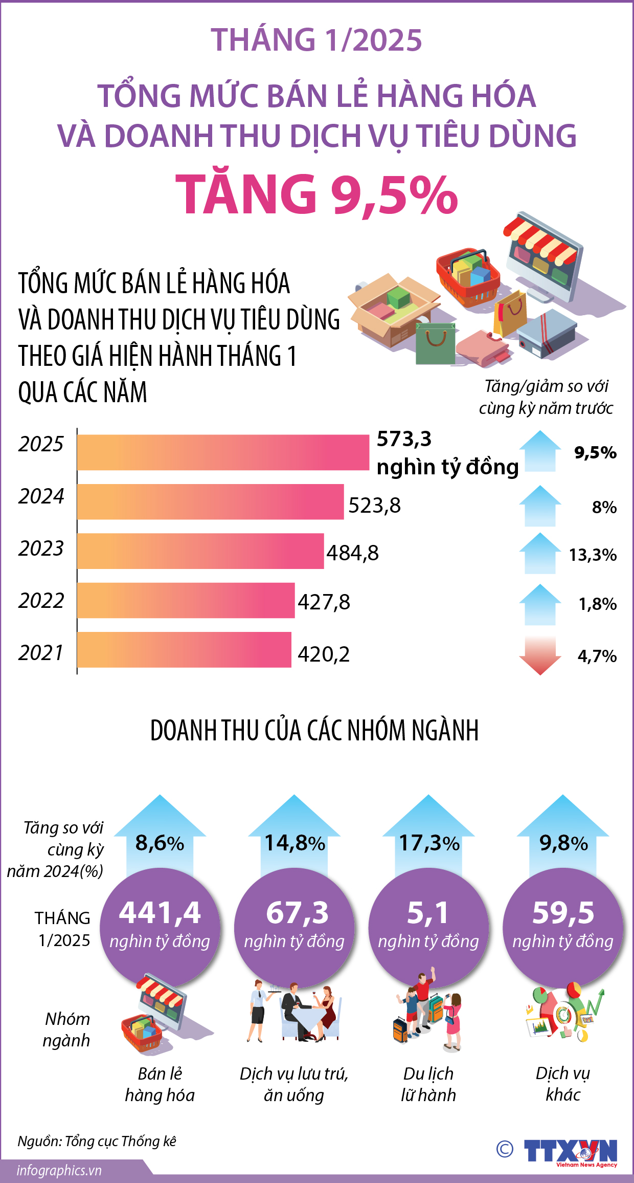 Tháng 1/2025: Tổng mức bán lẻ hàng hóa và doanh thu dịch vụ tiêu dùng...