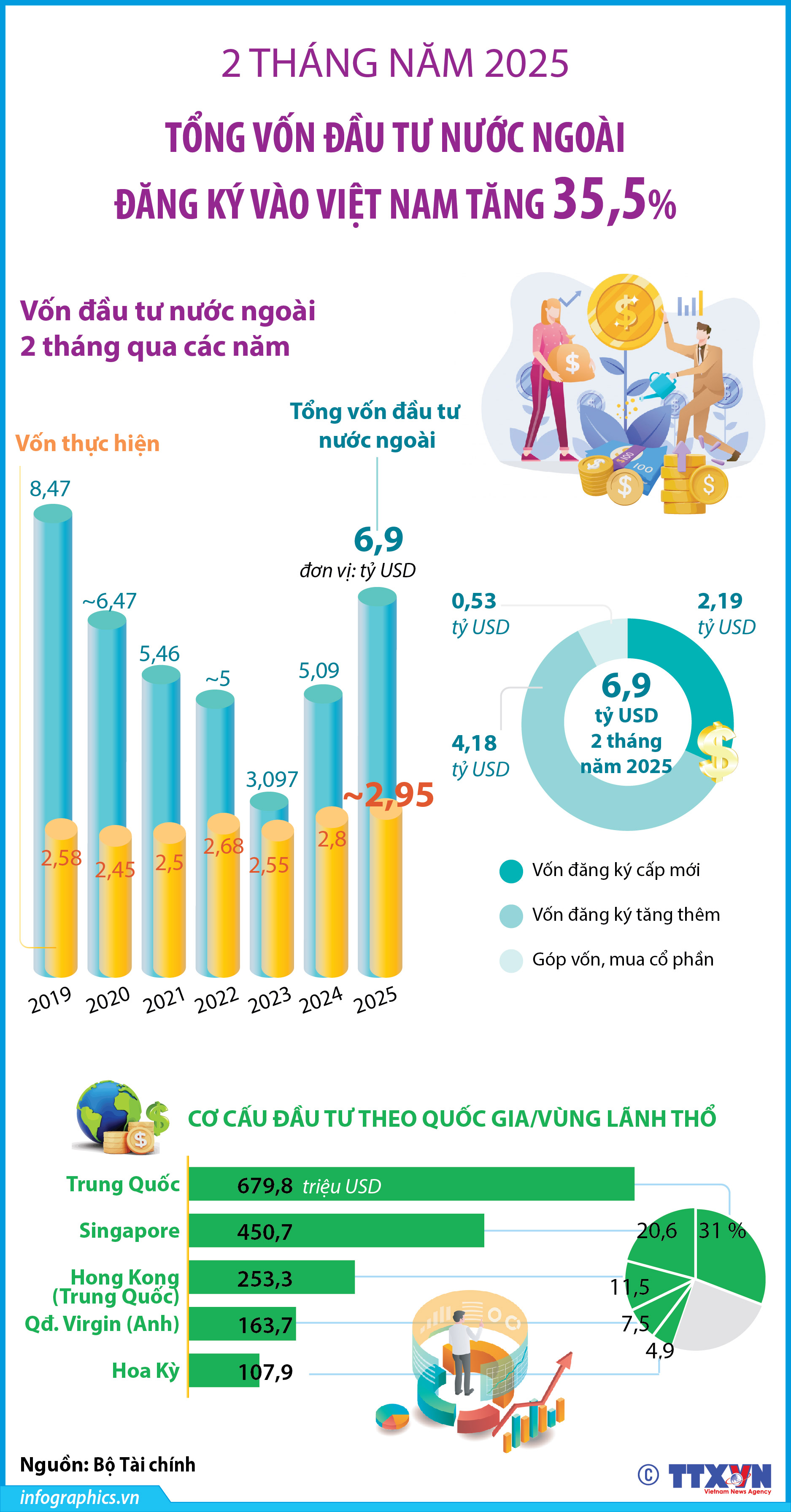 2 tháng năm 2025: Tổng vốn đầu tư nước ngoài đăng ký vào Việt Nam...