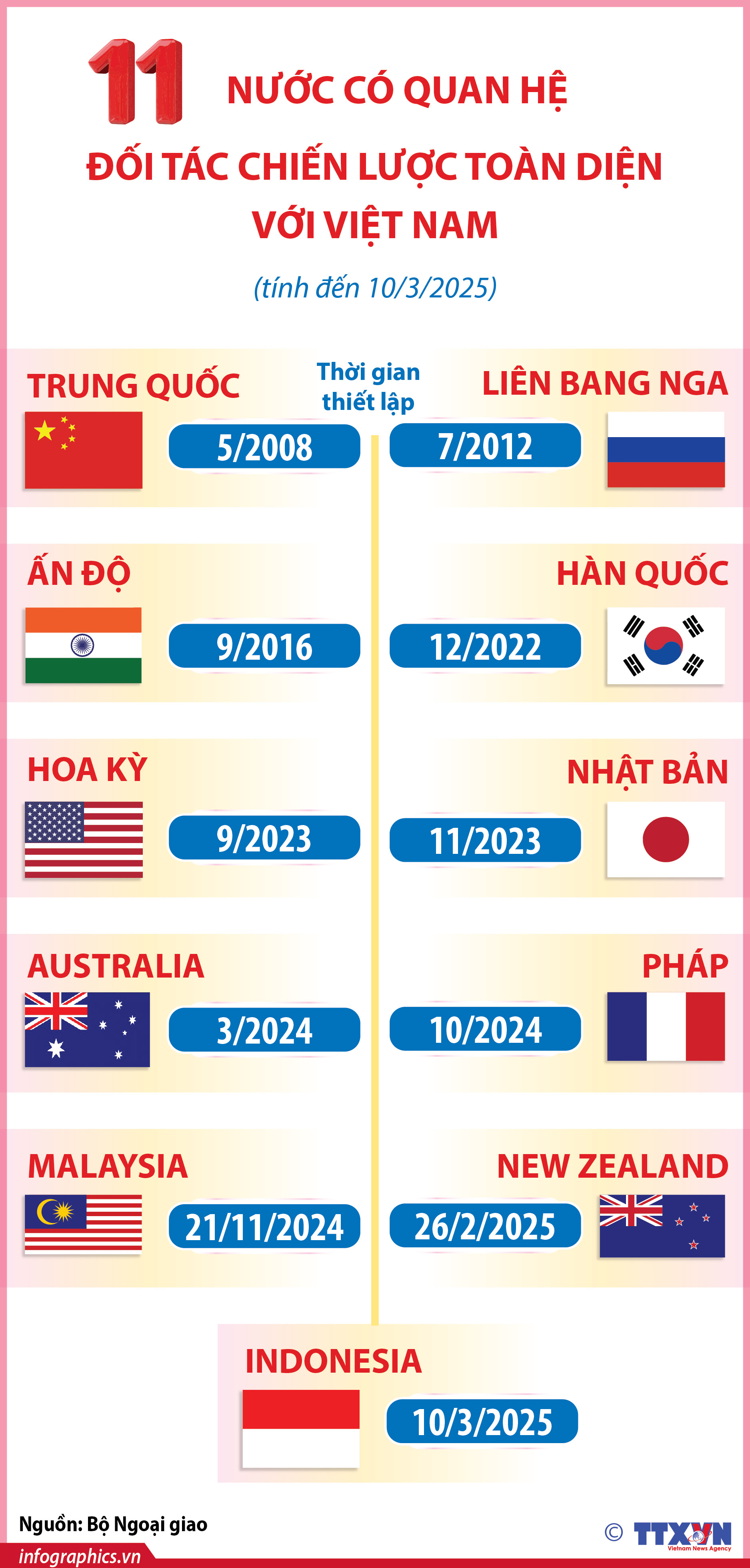 11 nước có quan hệ Đối tác chiến lược toàn diện với Việt Nam (tính...
