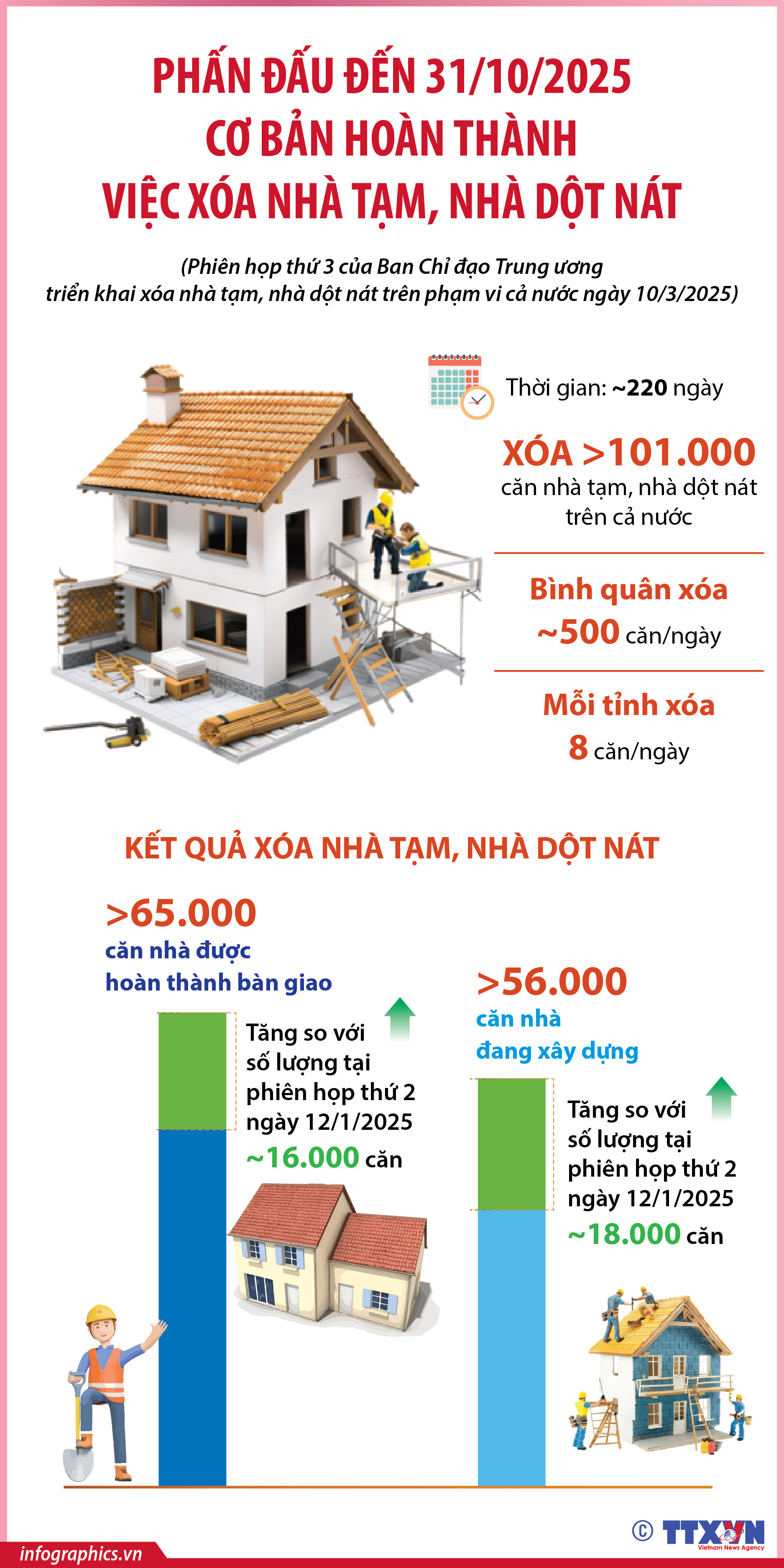 Phấn đấu đến 31/10/2025  cơ bản hoàn thành việc xóa nhà tạm, nhà dột nát